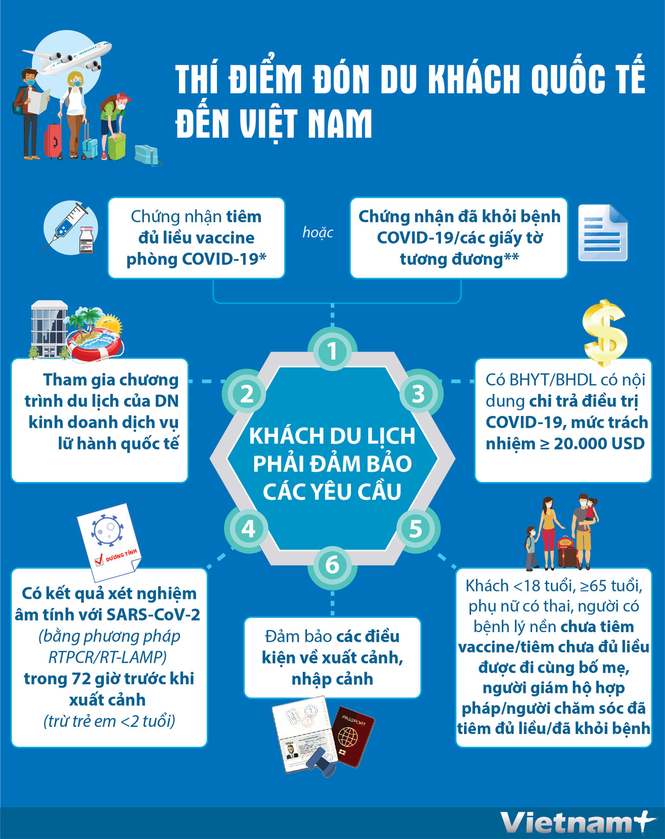 [Infographics] Thí điểm đón du khách quốc tế đến Việt Nam ảnh 1