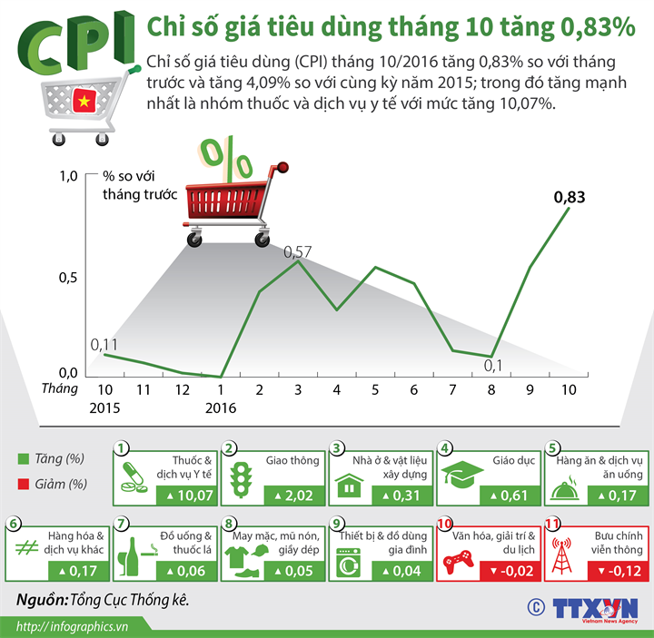 [Infographics] Chỉ số giá tiêu dùng trong tháng 10 tăng 0,83% ảnh 1