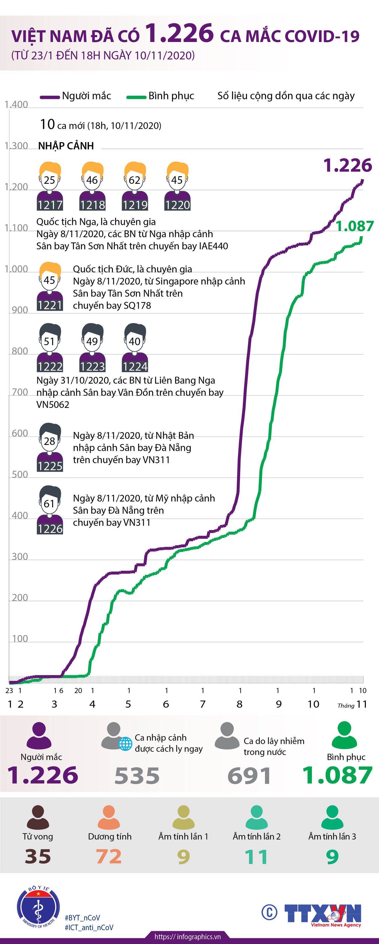 [Infographics] Việt Nam đã có 1.226 ca mắc COVID-19 ảnh 1