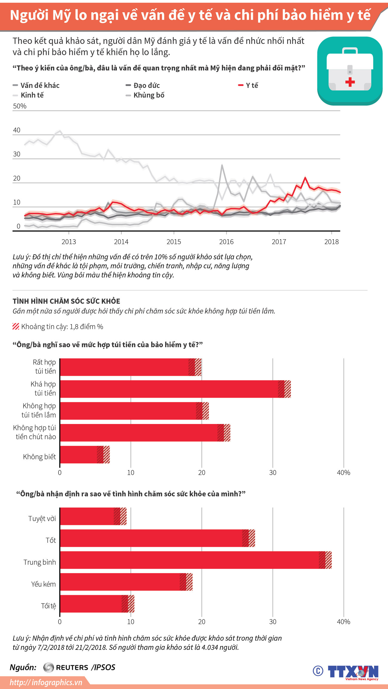 [Infographics] Người Mỹ lo ngại về y tế và chi phí bảo hiểm y tế ảnh 1