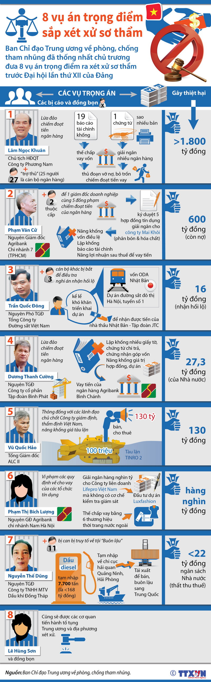 [Infographics] Toàn cảnh 8 vụ án trọng điểm sắp xét xử sơ thẩm ảnh 1