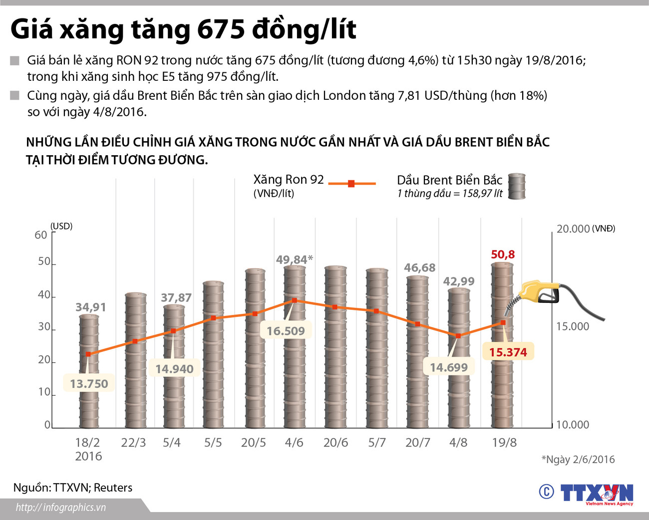 [Infographics] Những lần điều chỉnh giá xăng trong nước gần đây ảnh 1