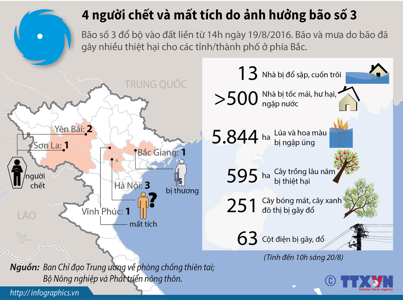 [Infographics] Bốn người chết và mất tích do ảnh hưởng bão số 3 ảnh 1