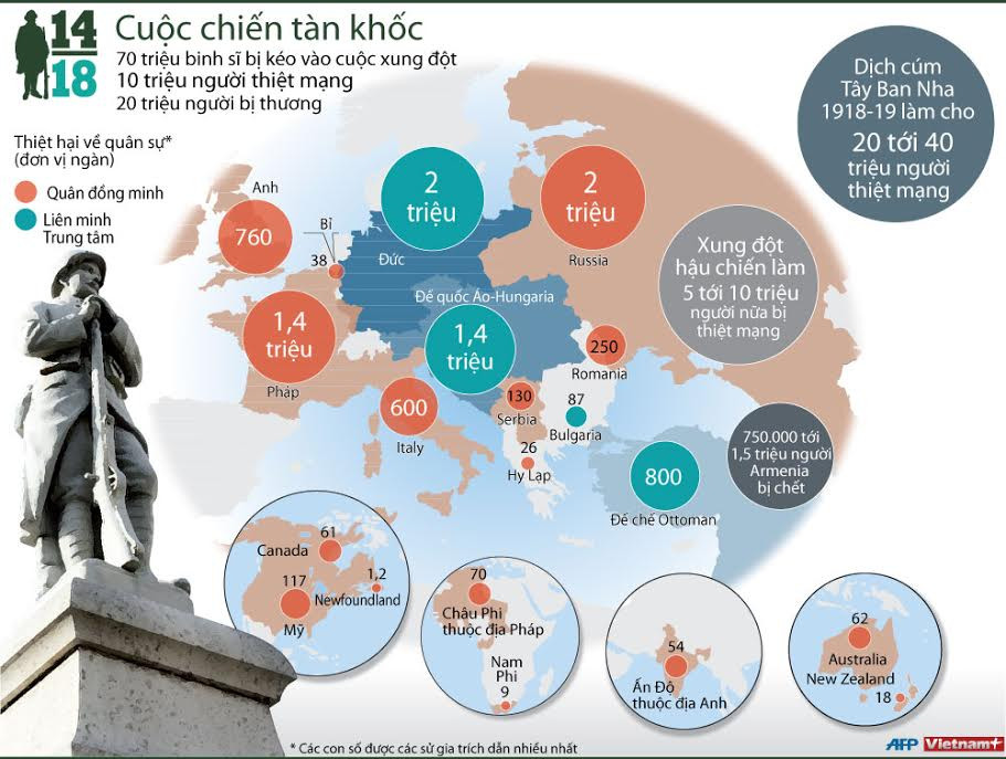 Những thiệt hại to lớn về người trong Thế chiến thứ nhất ảnh 1