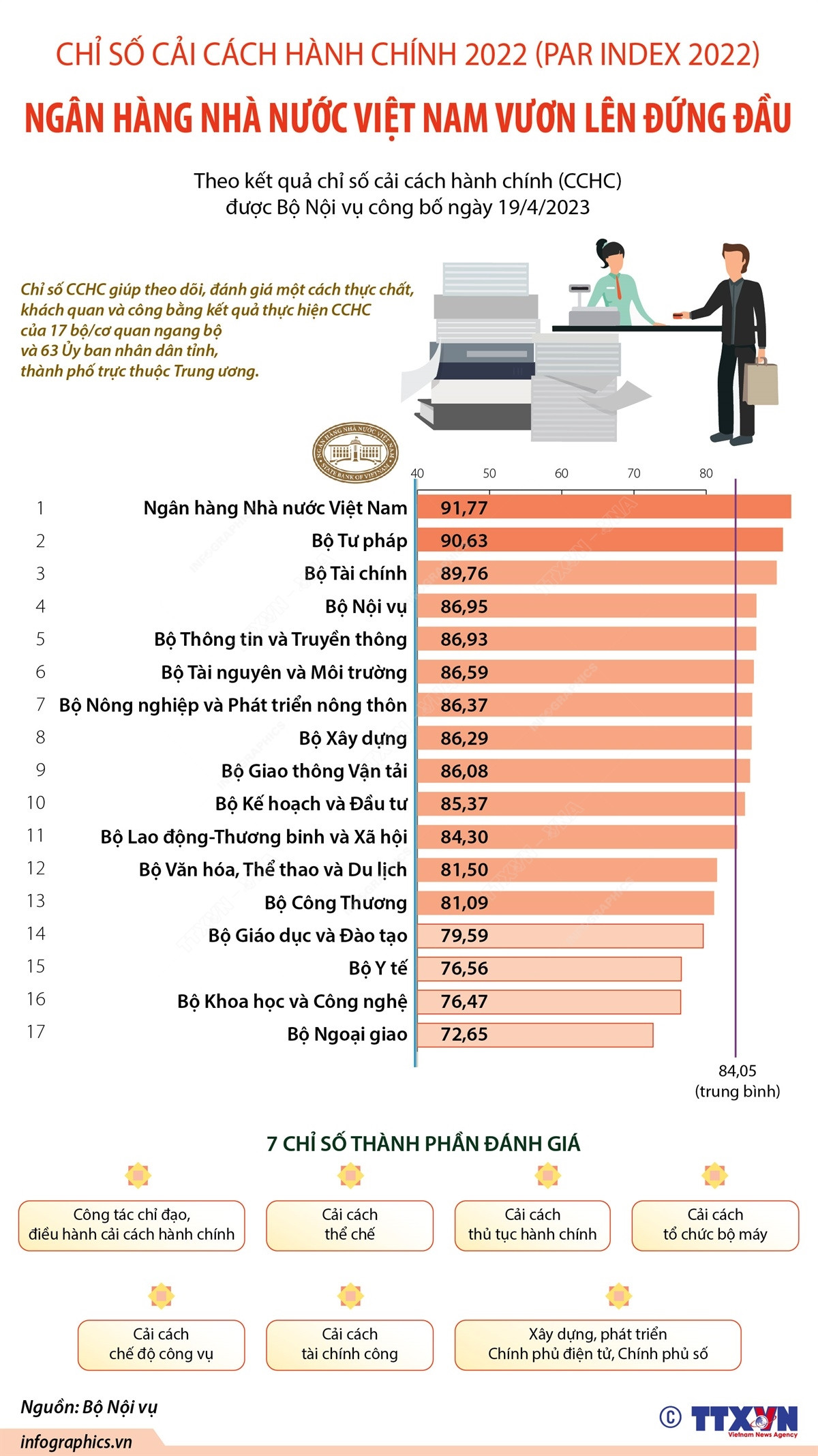 Nhấp chuột để xem kích thước chuẩn PAR Index 2022: Ngân hàng Nhà nước Việt Nam vươn lên đứng đầu ảnh 1