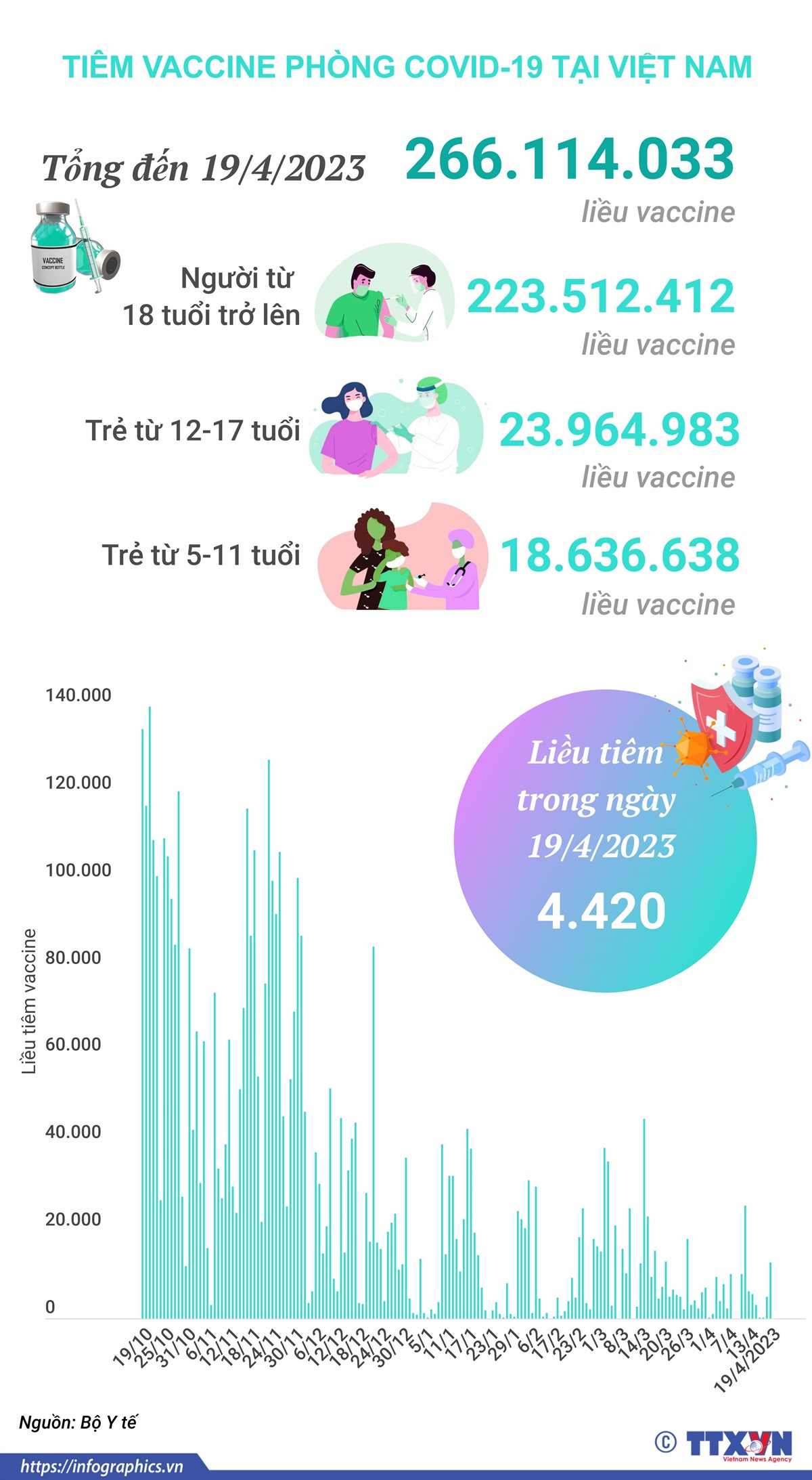 [Infographics] Tình hình tiêm vaccine phòng COVID-19 tại Việt Nam ảnh 1