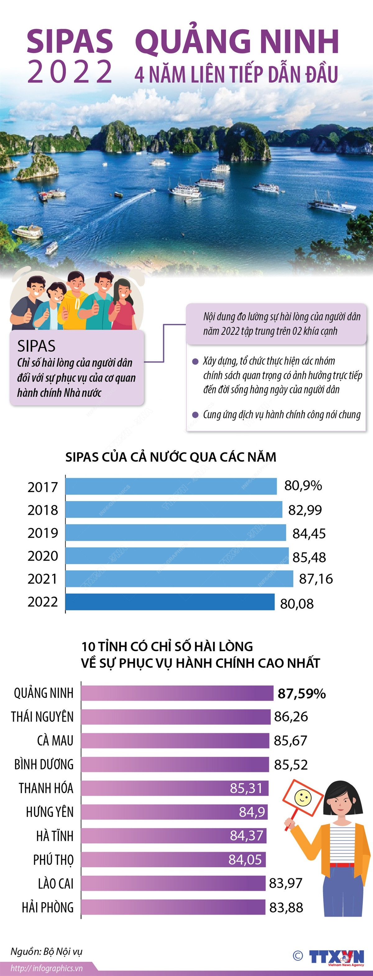 [Infographics] SIPAS 2022: Quảng Ninh 4 năm liên tiếp dẫn đầu ảnh 1