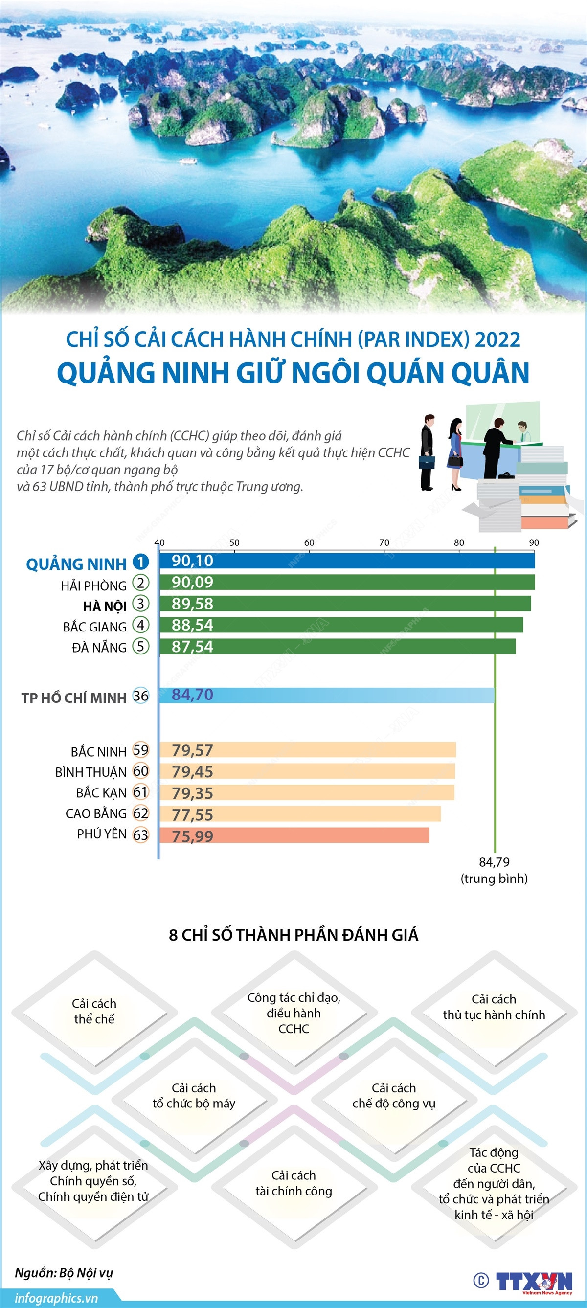[Infographics] PAR INDEX 2022: Quảng Ninh giữ ngôi quán quân ảnh 1