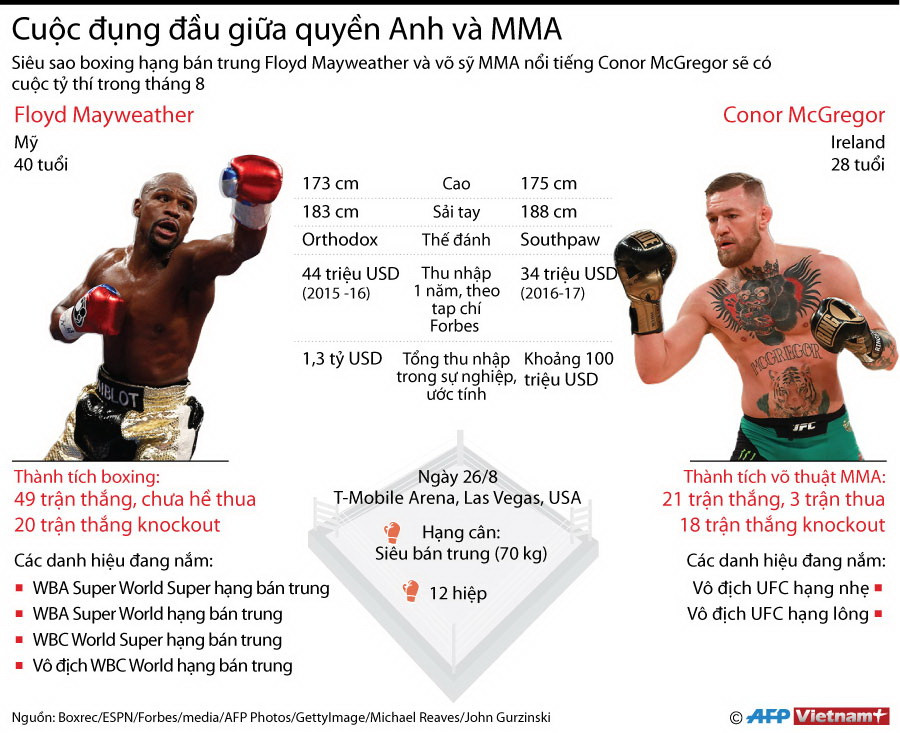 [Infographics] Siêu sao quyền Anh Mayweather sẽ tỷ thí với võ sỹ MMA ảnh 1