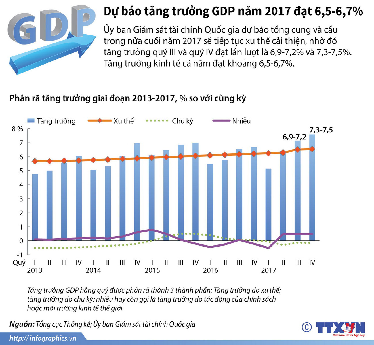 [Infographics] Dự báo tăng trưởng GDP năm nay đạt 6,5 đến 6,7% ảnh 1