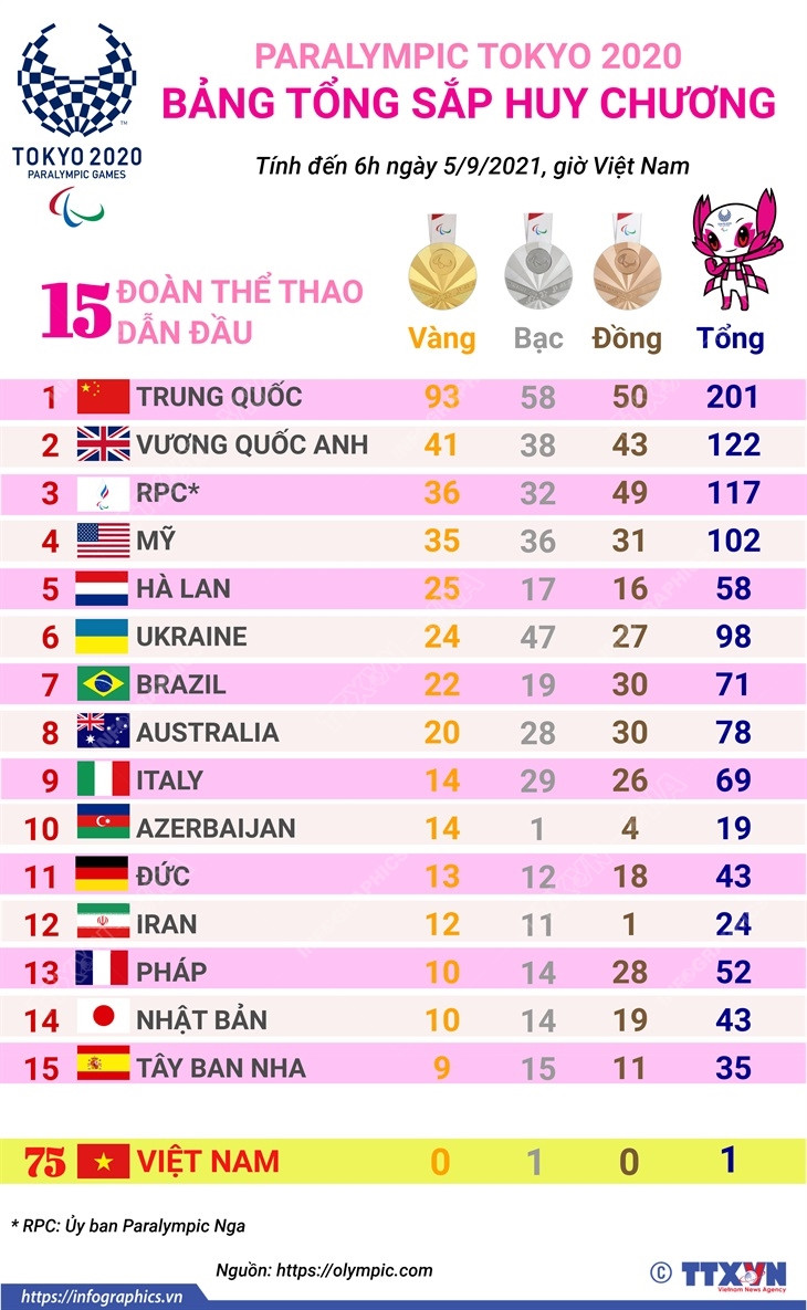 Paralympic Tokyo: Trung Quốc duy trì dẫn đầu bảng tổng sắp huy chương ảnh 1