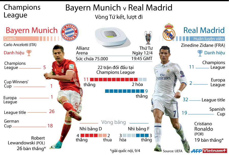 Infographics: Cân sức Bayern Munich và Real Madrid tại vòng tứ kết ảnh 1