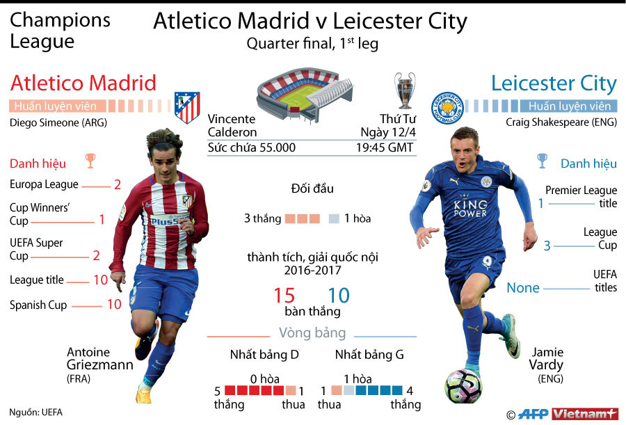 [Infographics] Cuộc đối đầu giữa cựu vương Ngoại hạng Anh và Atletico ảnh 1