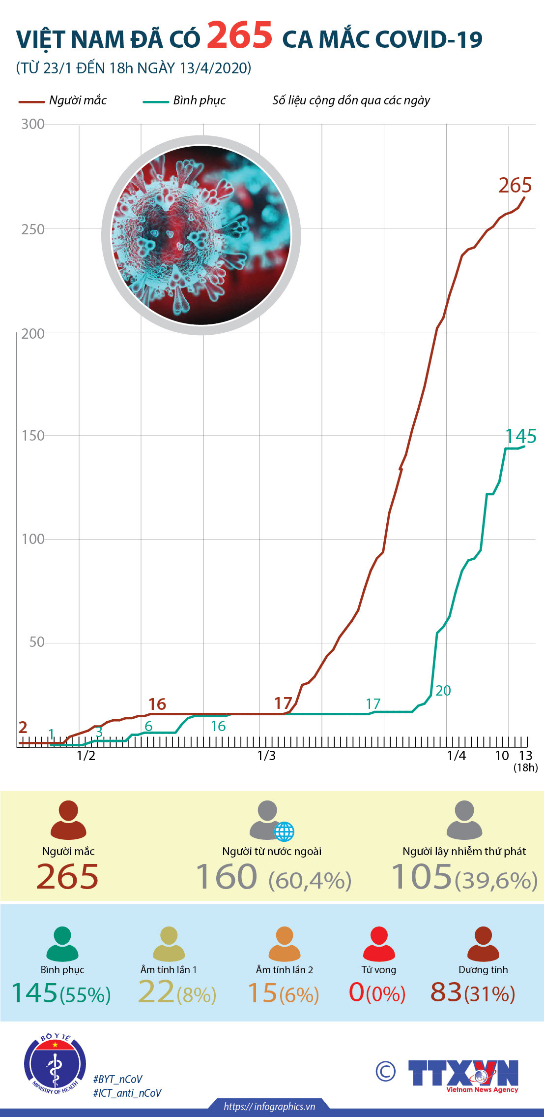 [Infographics] Đến tối 13/4, Việt Nam đã có 265 ca mắc COVID-19 ảnh 1