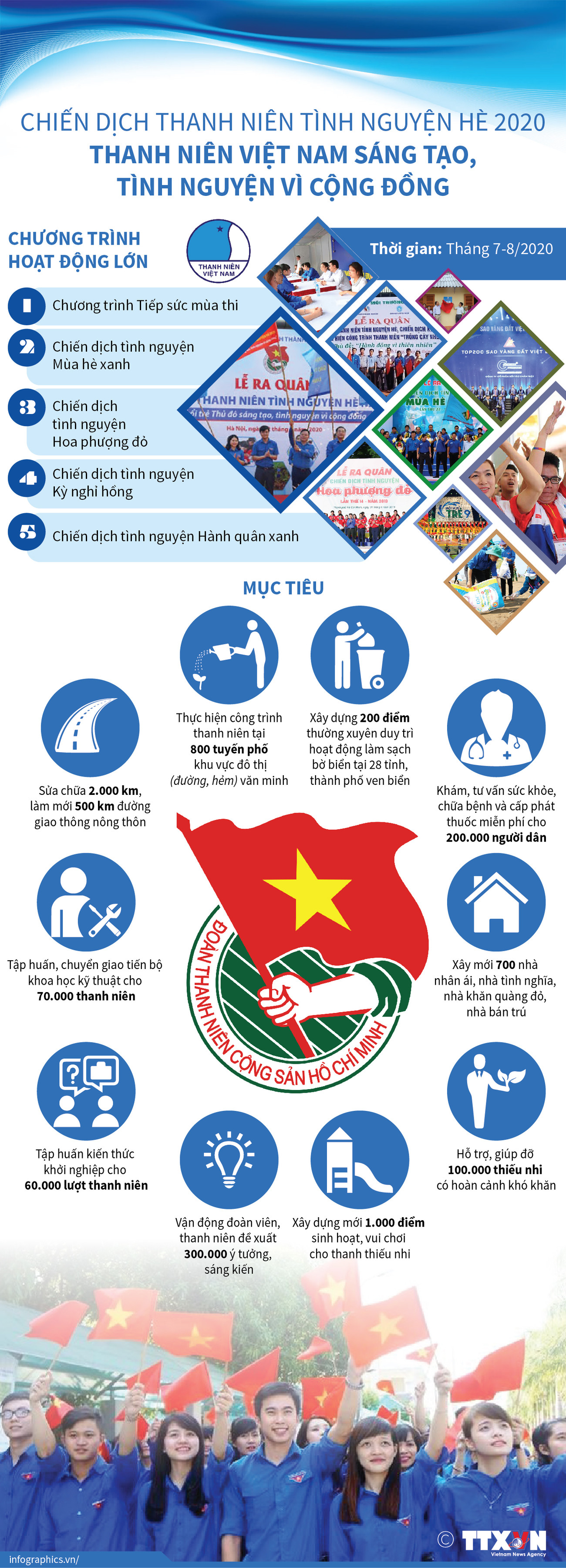 [Infographics] Thanh niên Việt Nam sáng tạo, tình nguyện vì cộng đồng ảnh 1