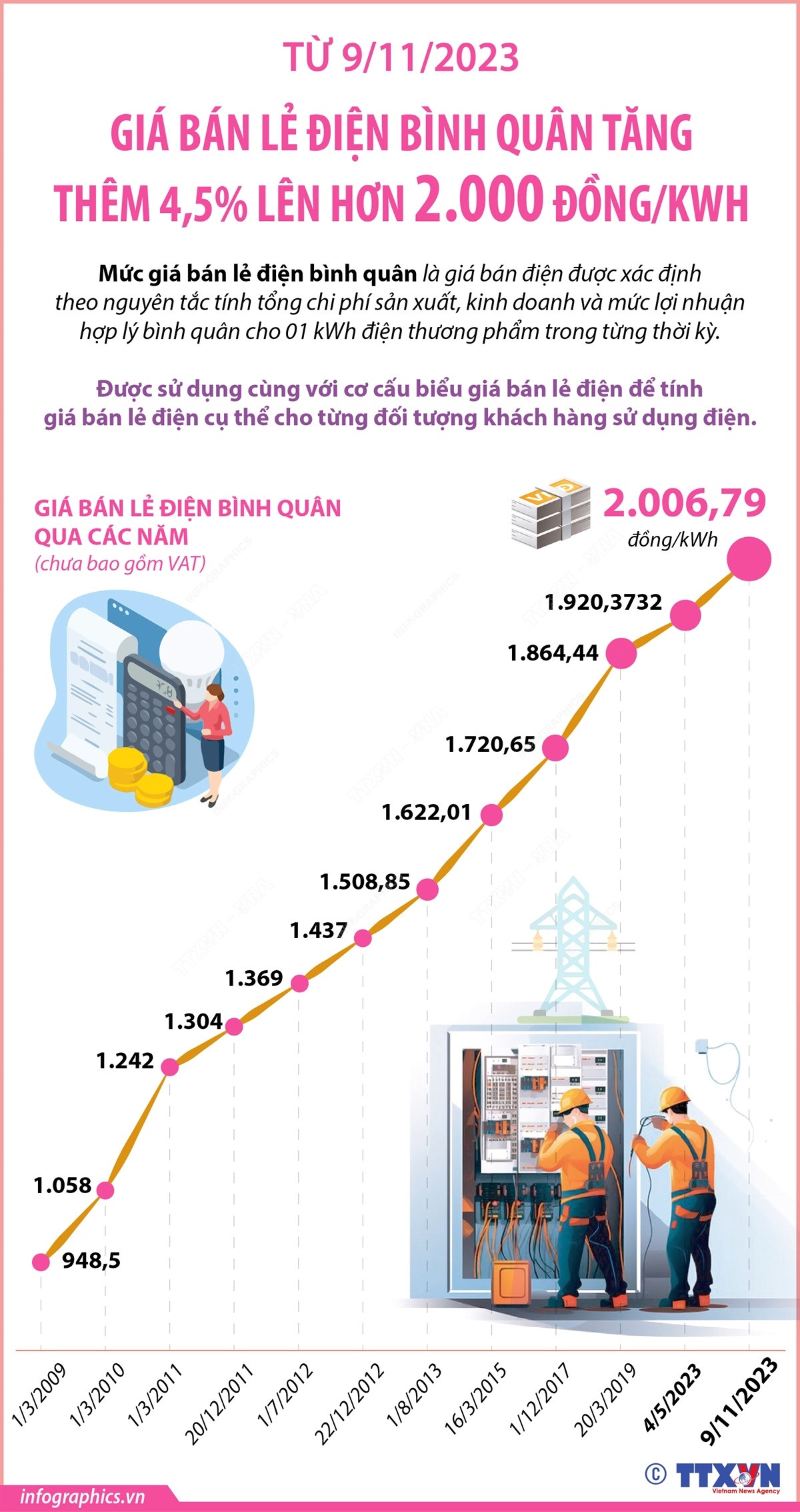 Giá bán lẻ điện bình quân tăng thêm 4,5% lên hơn 2.000 đồng mỗi kWh ảnh 1