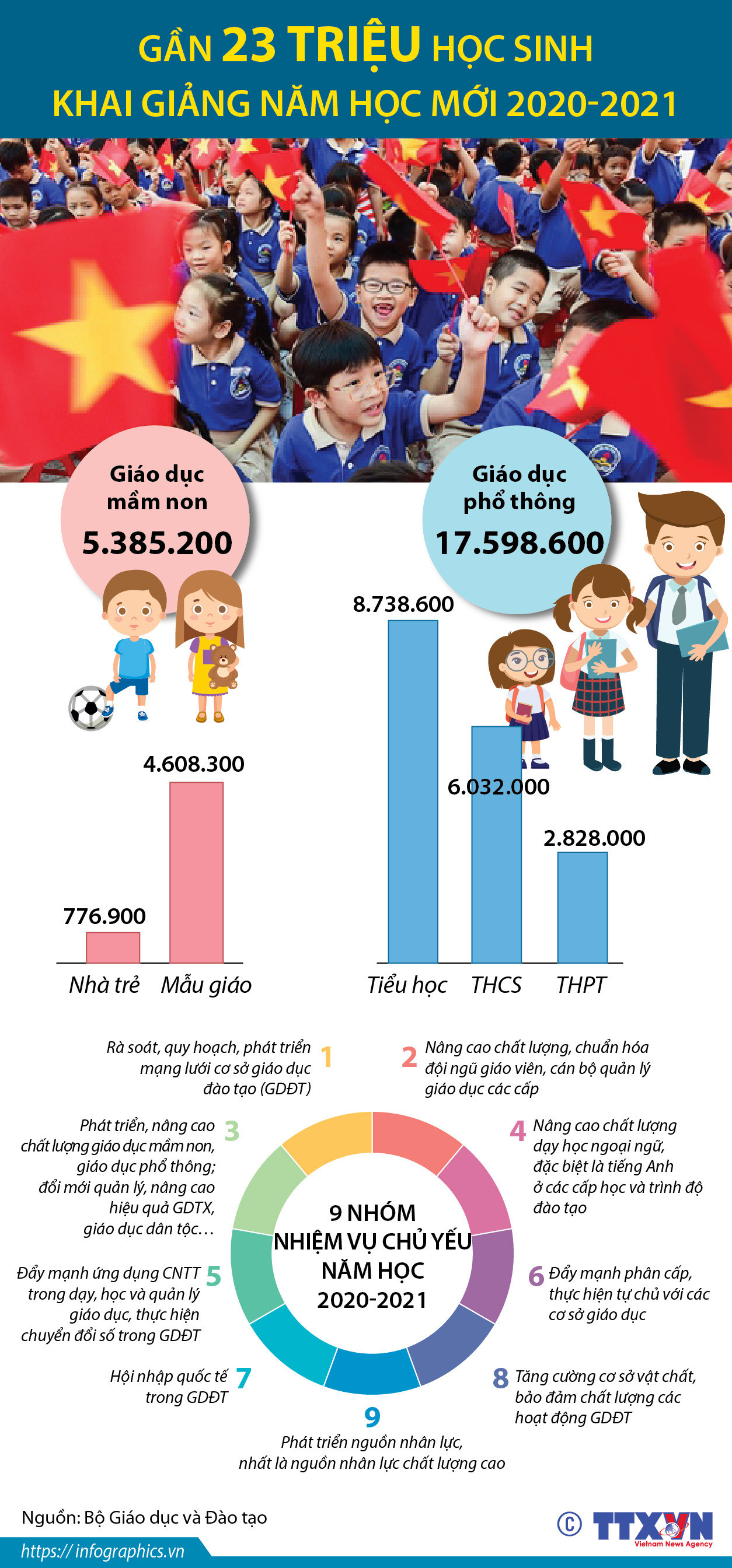 [Infographics] Gần 23 triệu học sinh khai giảng năm học mới 2020-2021 ảnh 1