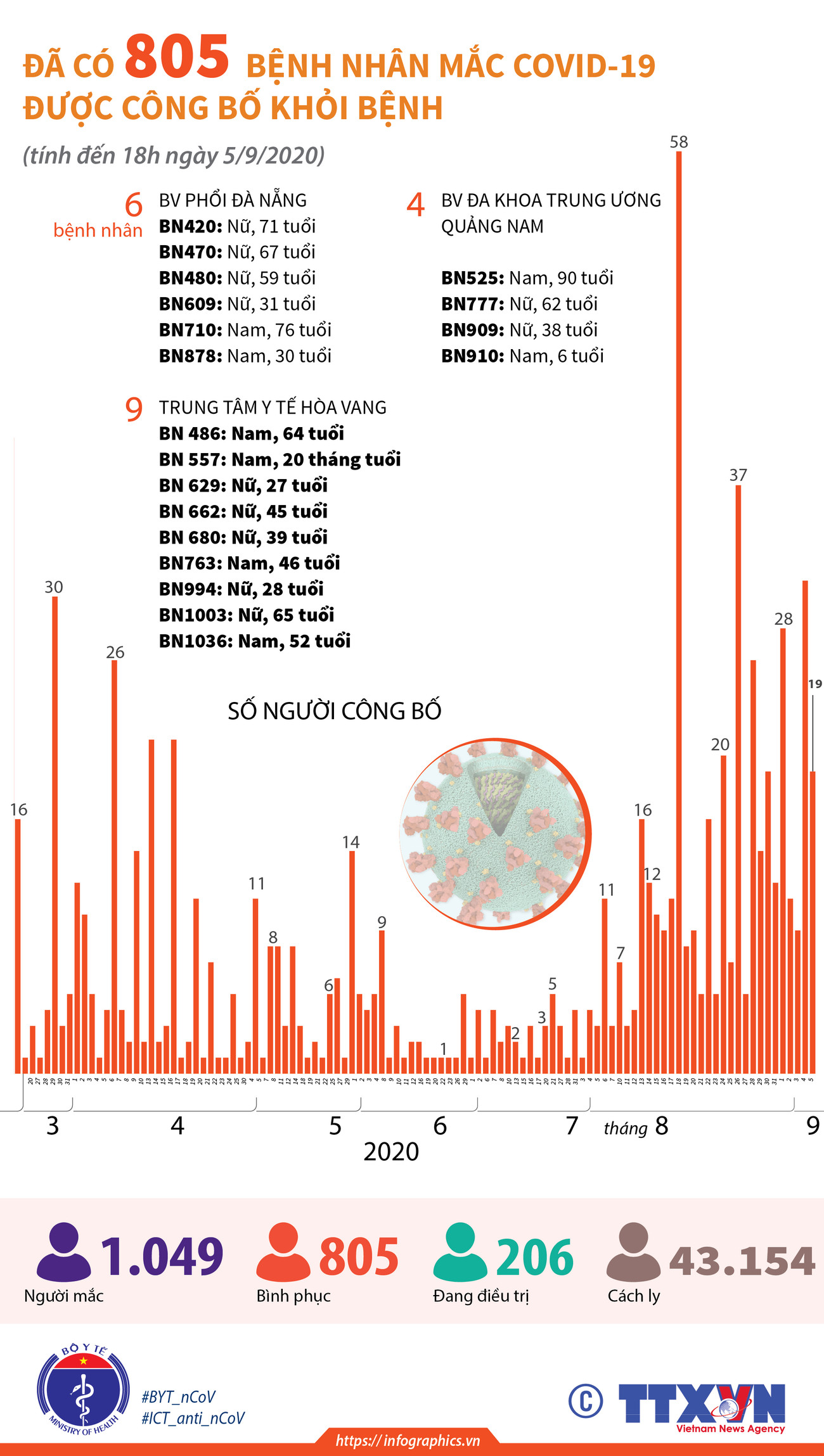 [Infographics] Đã có 805 bệnh nhân mắc COVID-19 được công bố khỏi bệnh ảnh 1