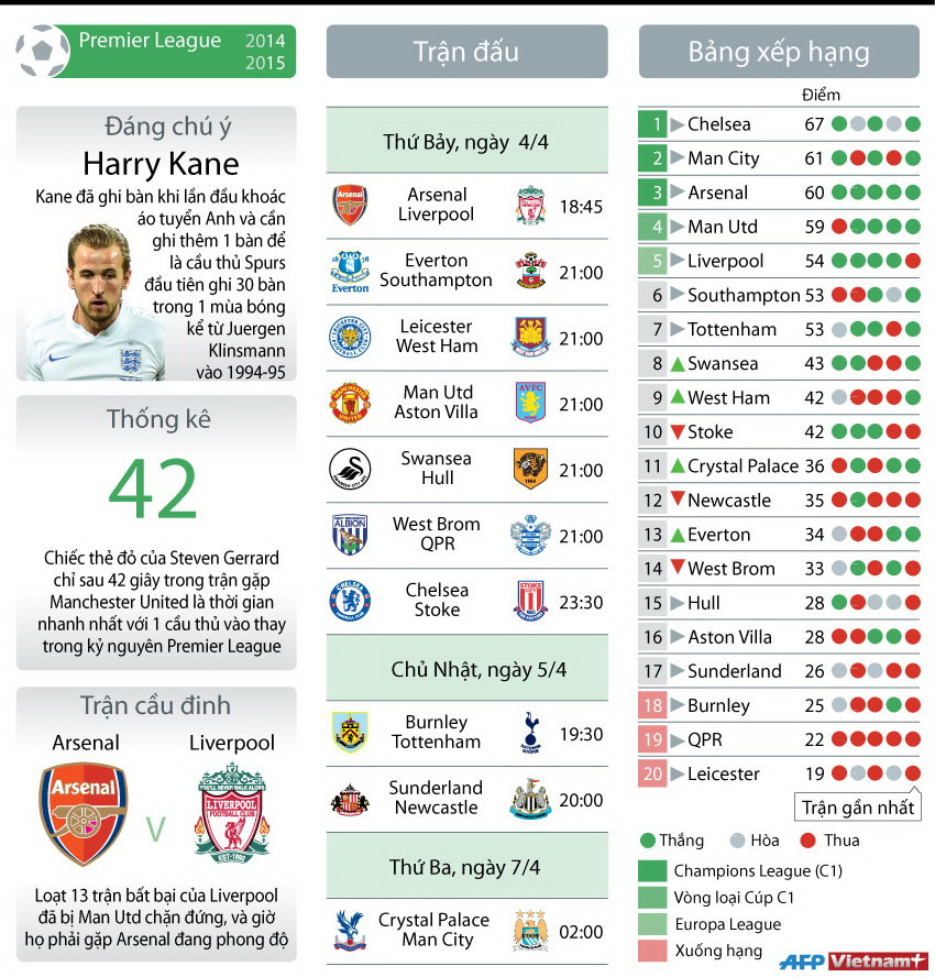 [Infographics] Vòng 31 Ngoại hạng Anh: Đại chiến Arsenal-Liverpool ảnh 1