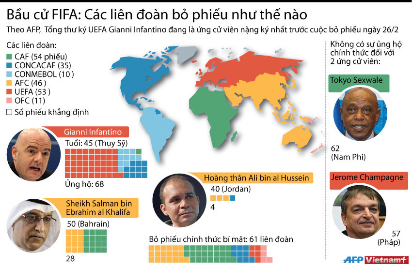 [Infographics] Các liên đoàn bóng đá bầu ai làm Chủ tịch FIFA ảnh 1