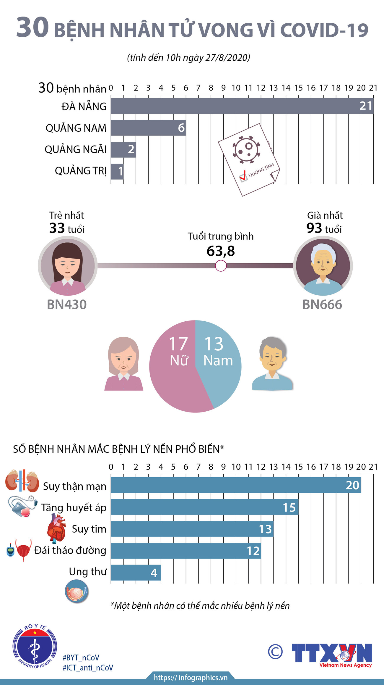 [Infographics] Việt Nam có 30 bệnh nhân tử vong vì COVID-19 ảnh 1