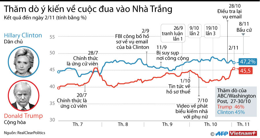 [Infographics] Kết quả thăm dò mới nhất về cuộc đua vào Nhà Trắng ảnh 1