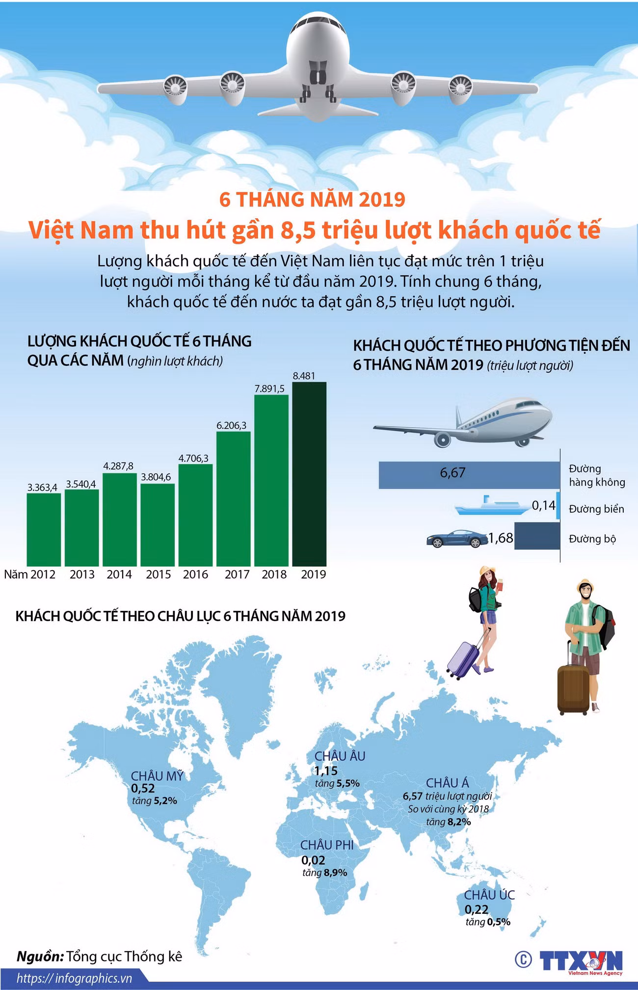 Việt Nam thu hút gần 8,5 triệu lượt khách quốc tế trong 6 tháng ảnh 1