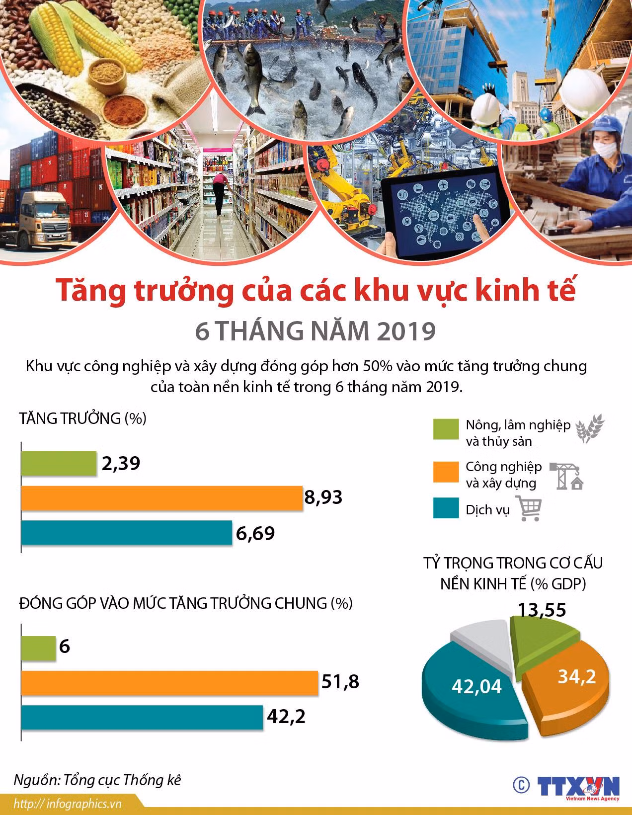 [Infographics] Tăng trưởng của các khu vực kinh tế 6 tháng năm 2019 ảnh 1