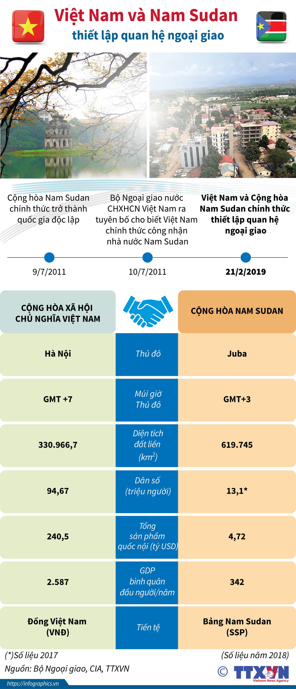 [Infographics] Việt Nam và Nam Sudan thiết lập quan hệ ngoại giao ảnh 1