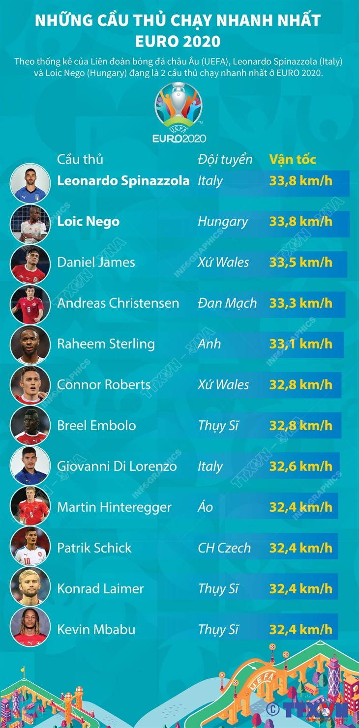 UEFA điểm danh những cầu thủ chạy nhanh nhất EURO 2020 ảnh 1