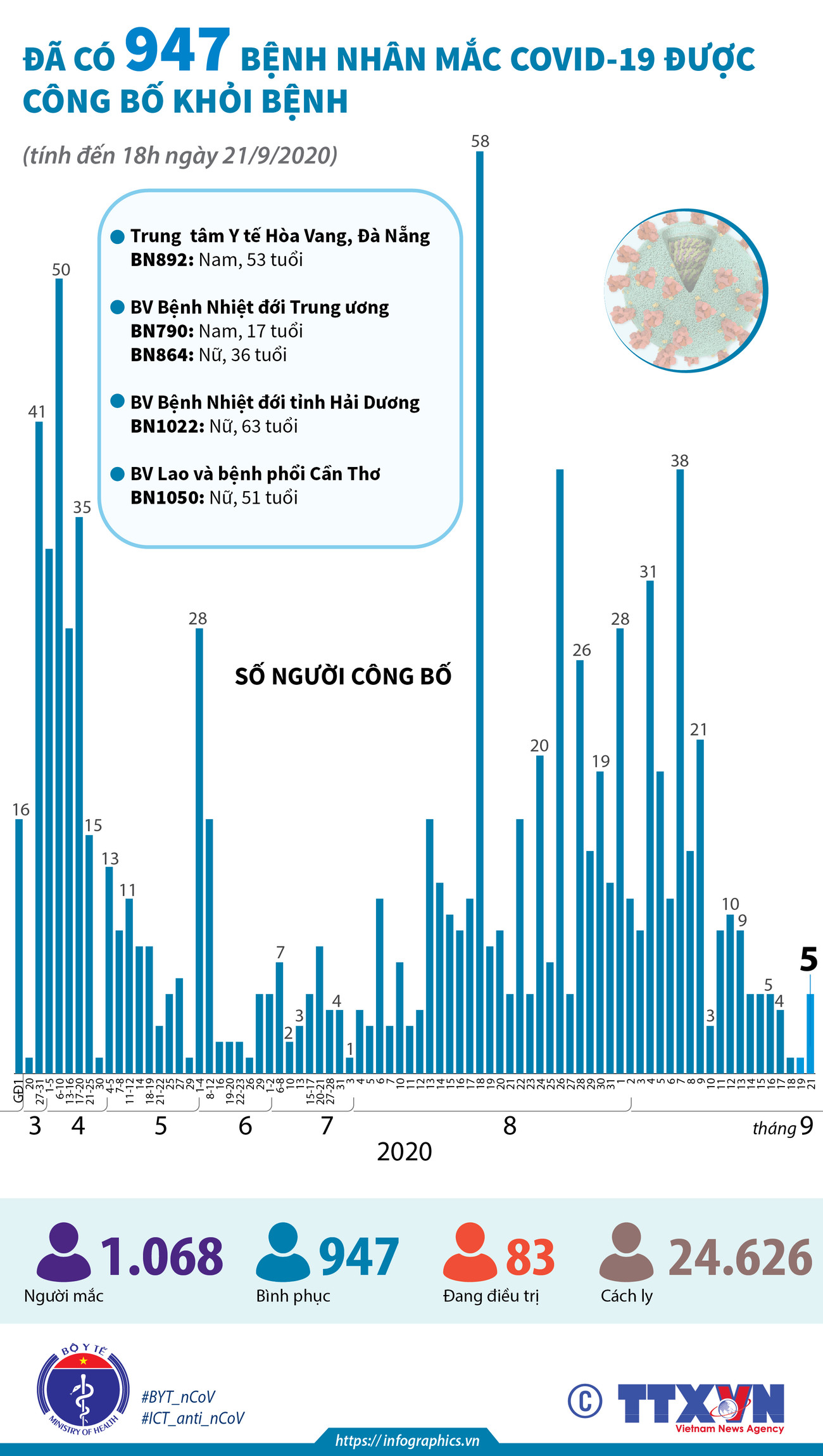 [Infographics] Đã có 947 bệnh nhân mắc COVID-19 được công bố khỏi bệnh ảnh 1