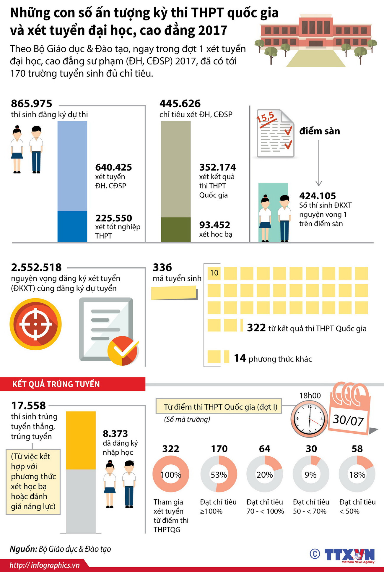 [Infographics] Những con số ấn tượng về đợt xét tuyển đại học ảnh 1