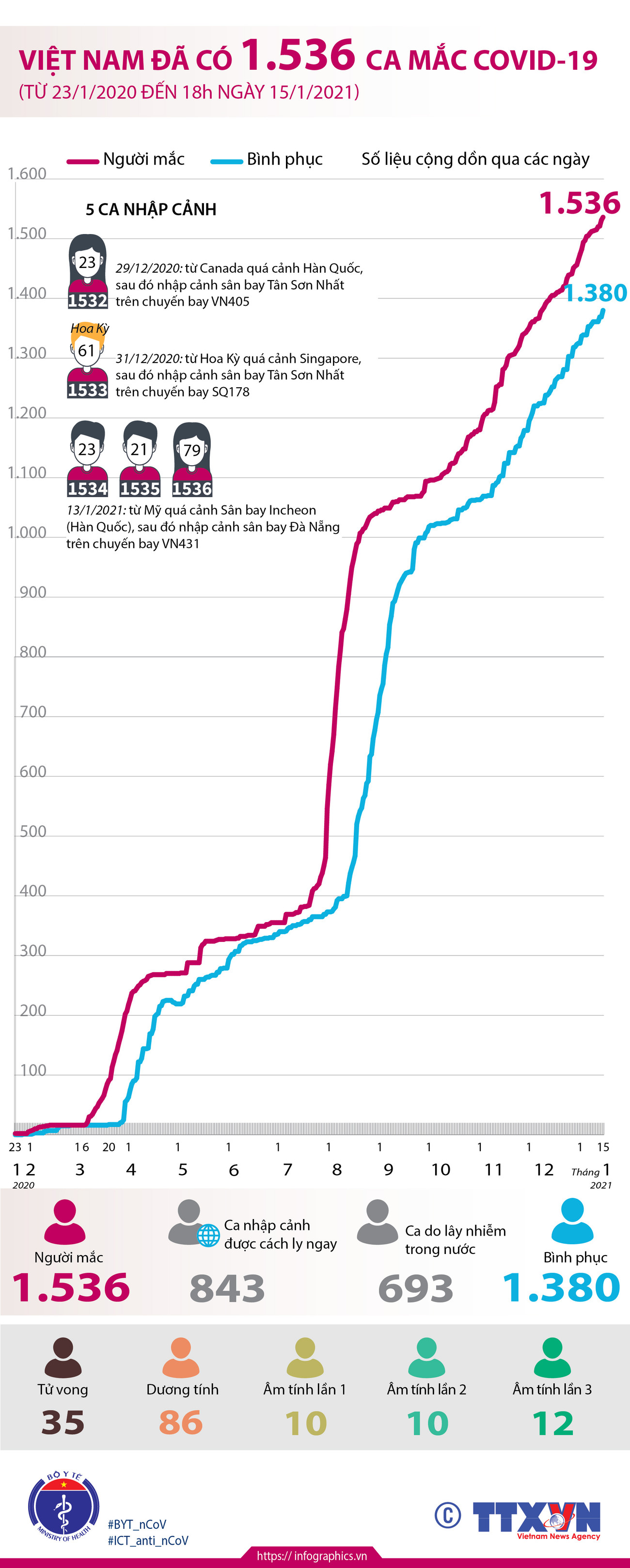 [Infographics] Thêm 5 ca mắc mới, Việt Nam có 1.536 bệnh nhân COVID-19 ảnh 1