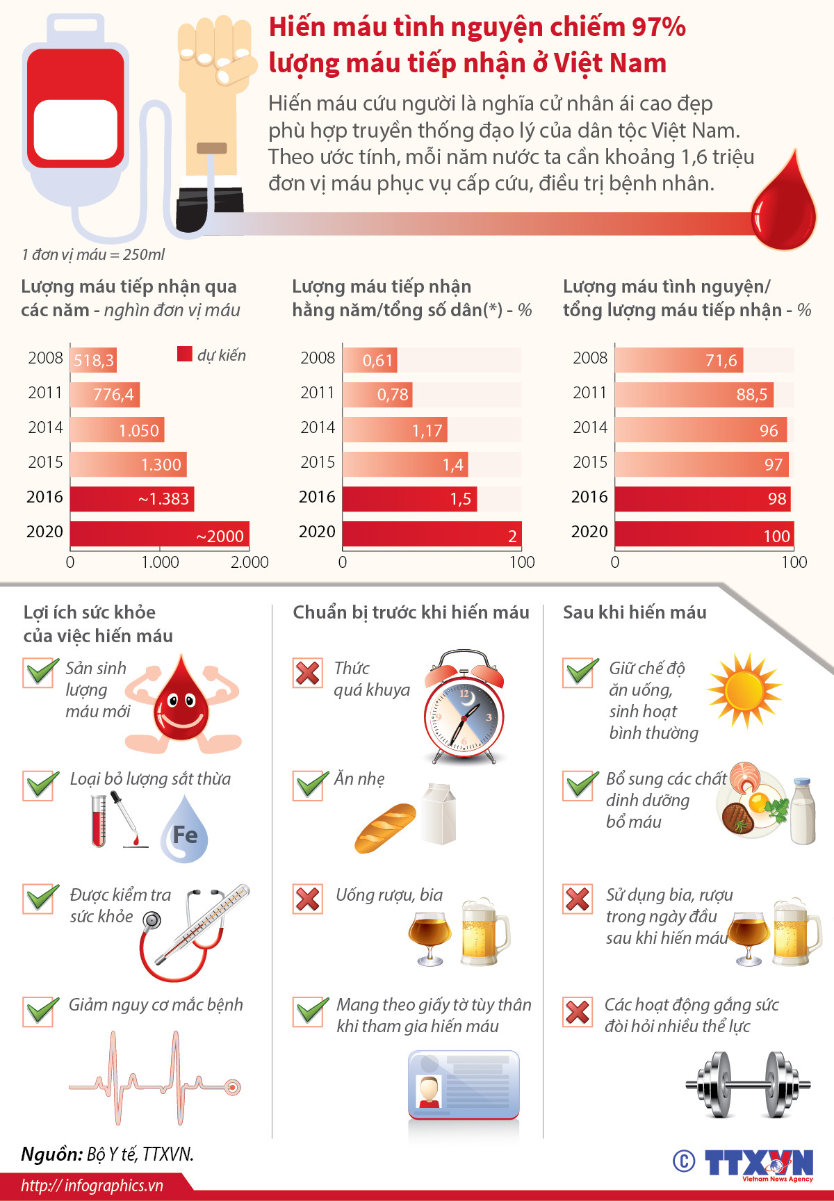 [Infographics] 97% lượng máu tiếp nhận từ hiến máu tình nguyện ảnh 1
