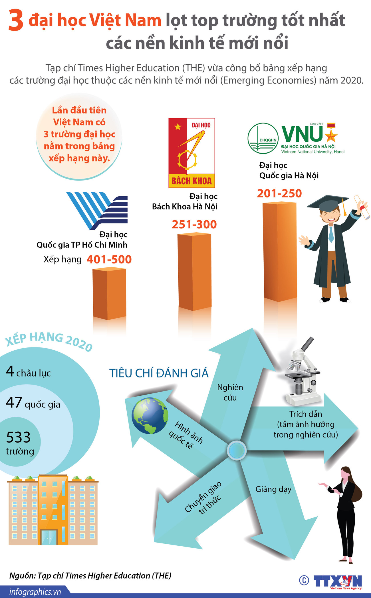 (Nhấp chuột để xem kích thước chuẩn) Việt Nam có 3 đại học lọt top trường tốt nhất các nền kinh tế mới nổi ảnh 1