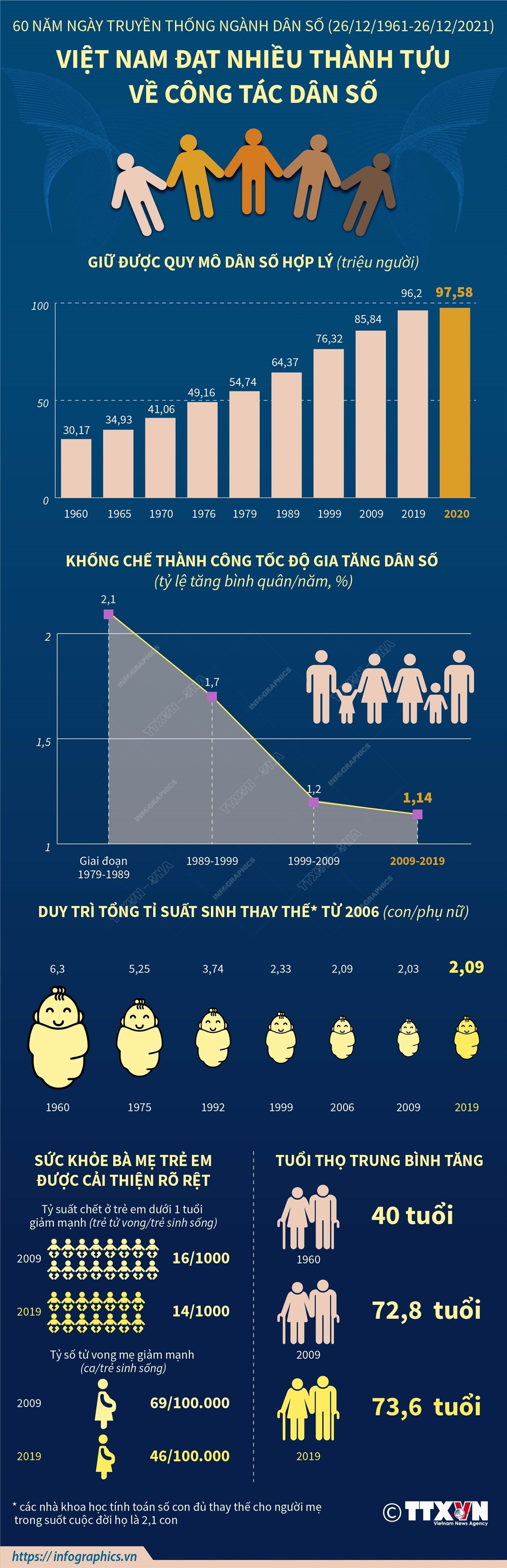 [Infographics] Việt Nam đạt nhiều thành tựu về công tác dân số ảnh 1