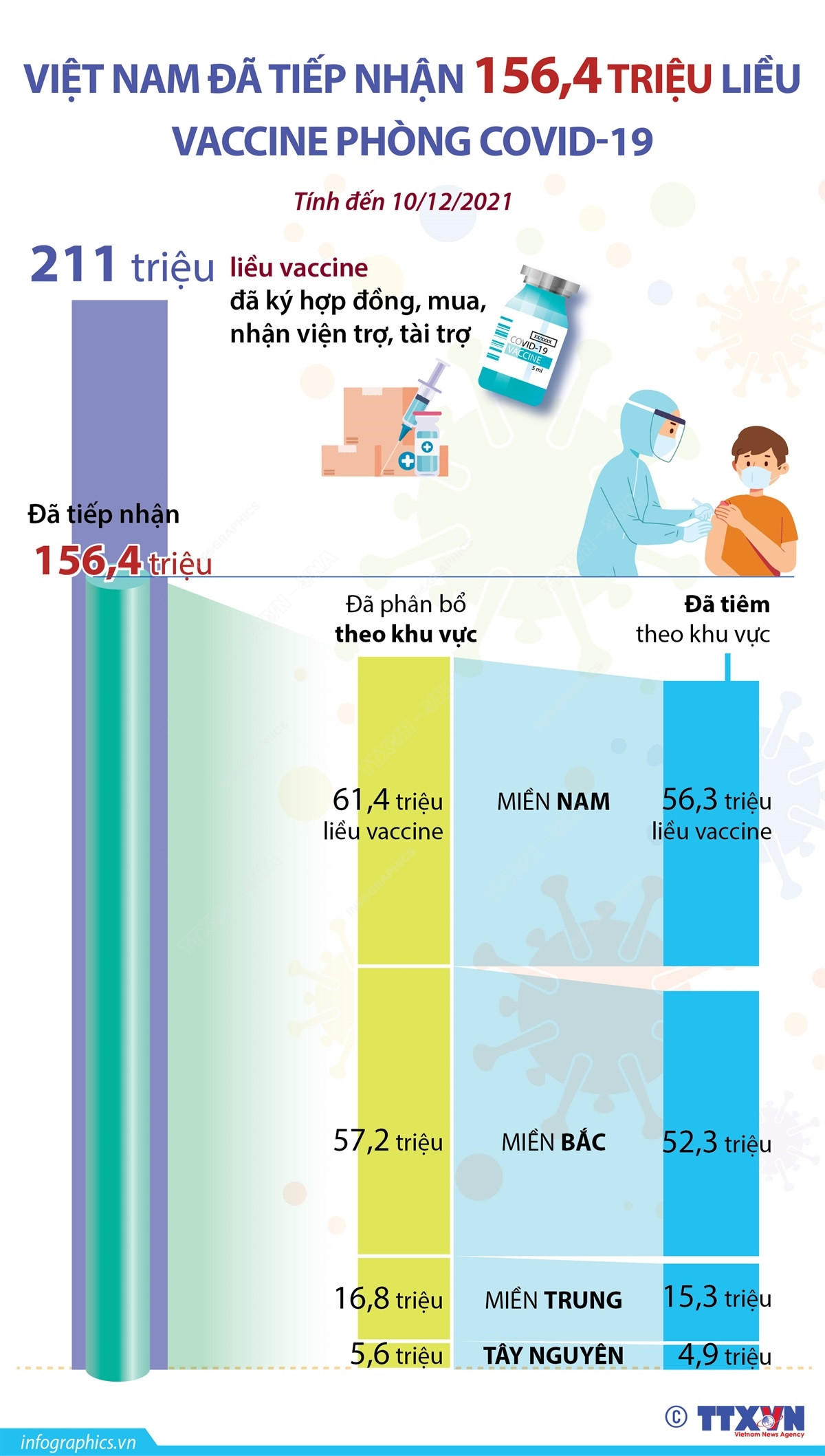 [Infographics] Việt Nam đã tiếp nhận 156,4 triệu liều vaccine COVID-19 ảnh 1