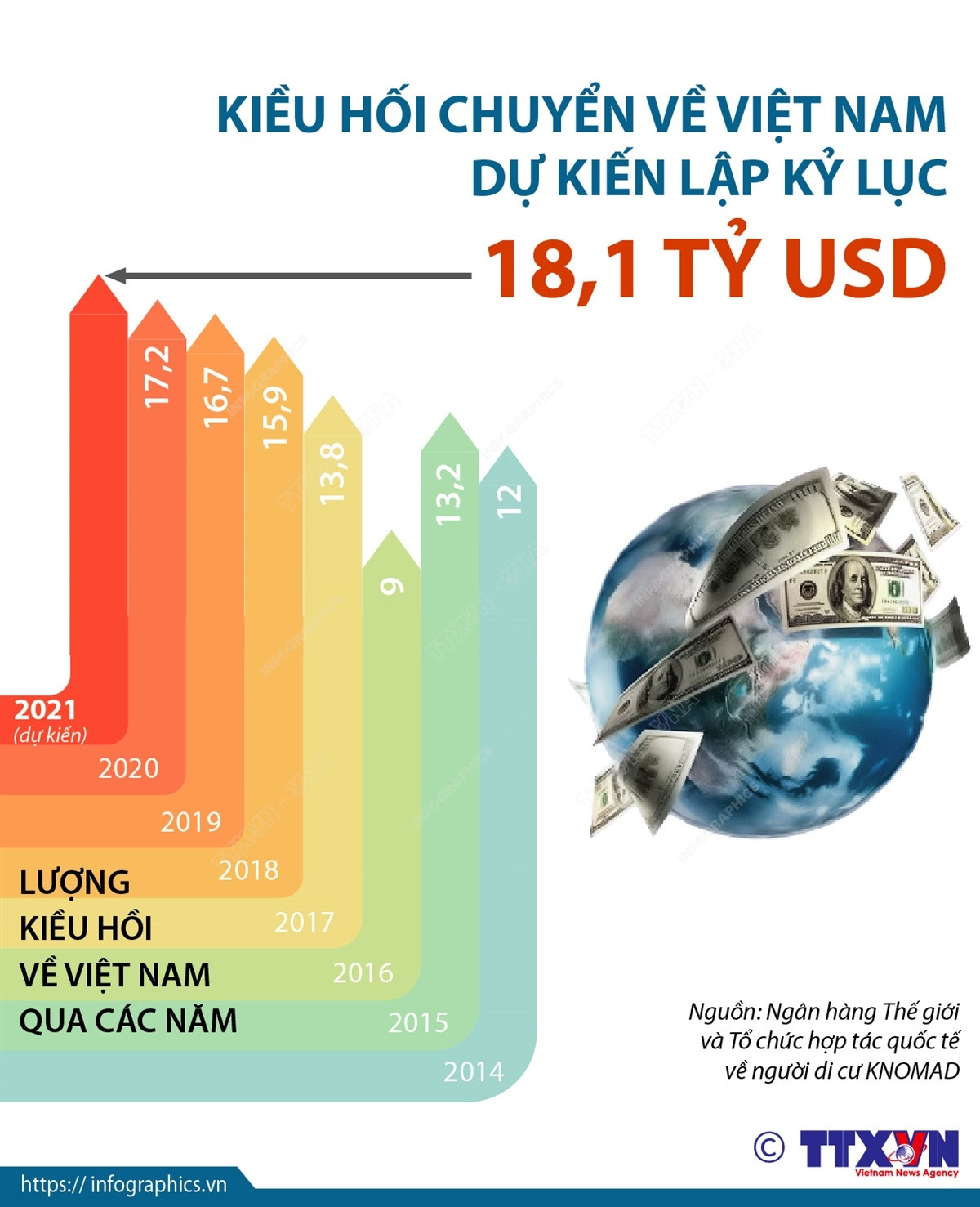[Infographics] Kiều hối về Việt Nam dự kiến lập kỷ lục 18,1 tỷ USD ảnh 1