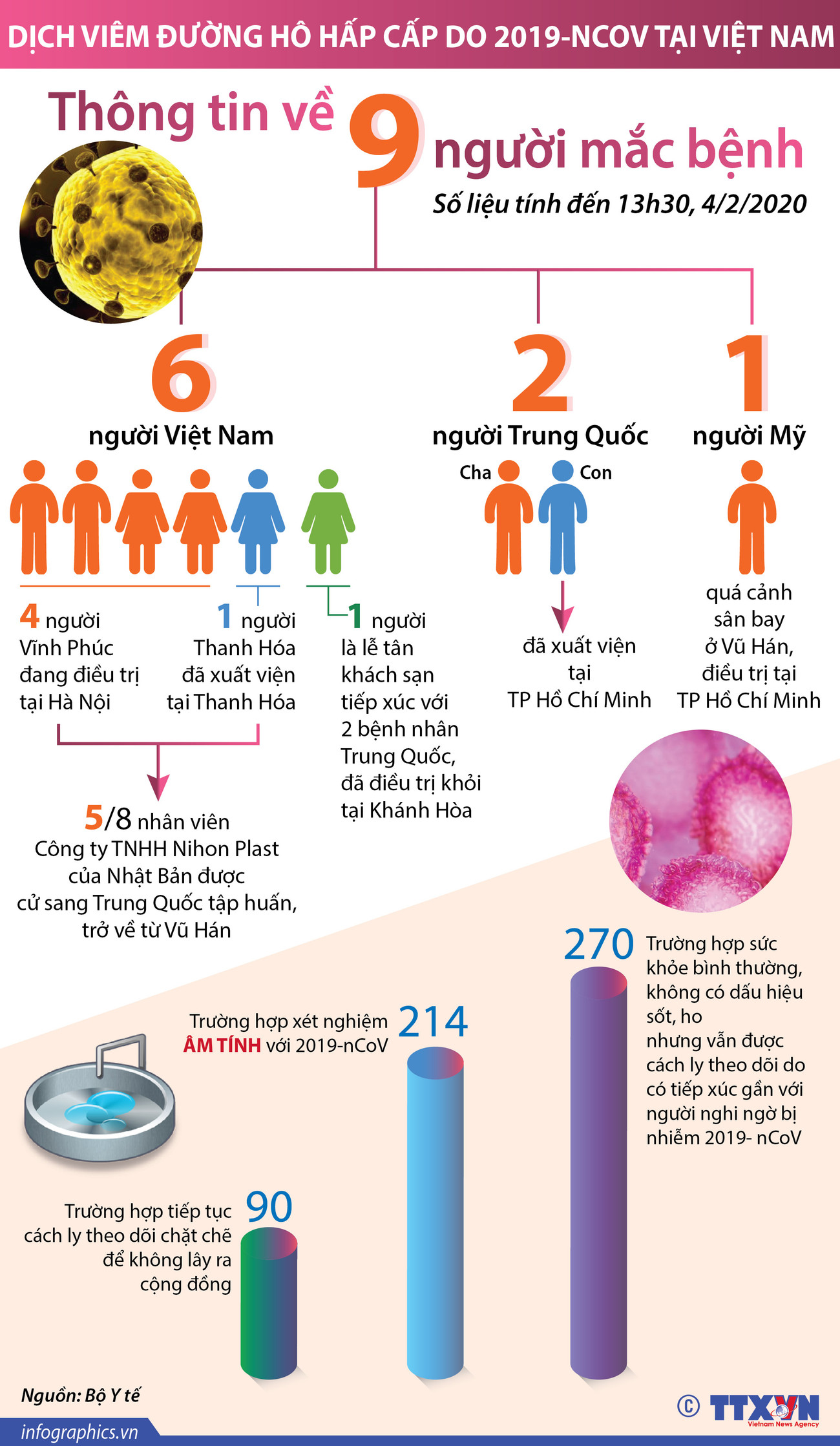 Thông tin về 9 ca mắc bệnh viêm đường hô hấp cấp do nCoV tại Việt Nam ảnh 1