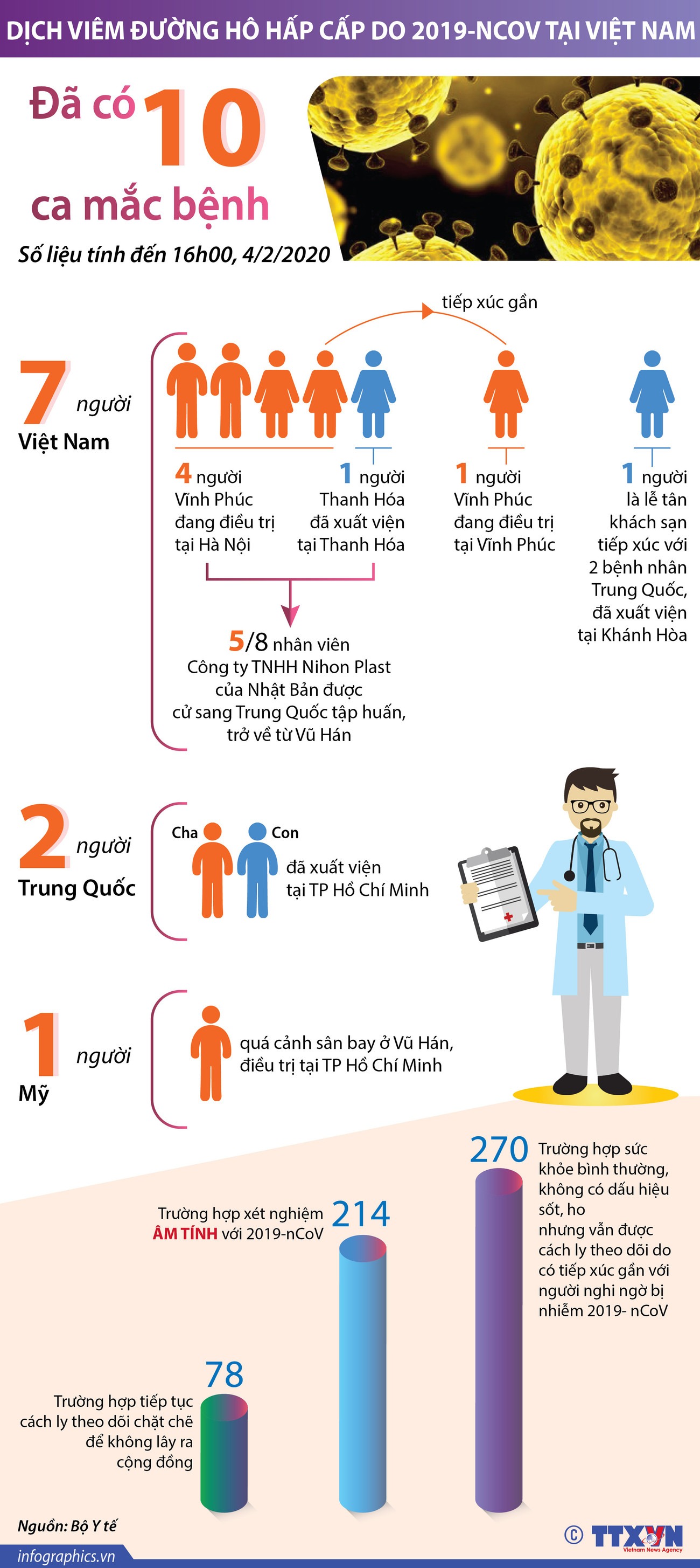 [Infographics] Việt Nam đã có 10 trường hợp nhiễm virus corona ảnh 1