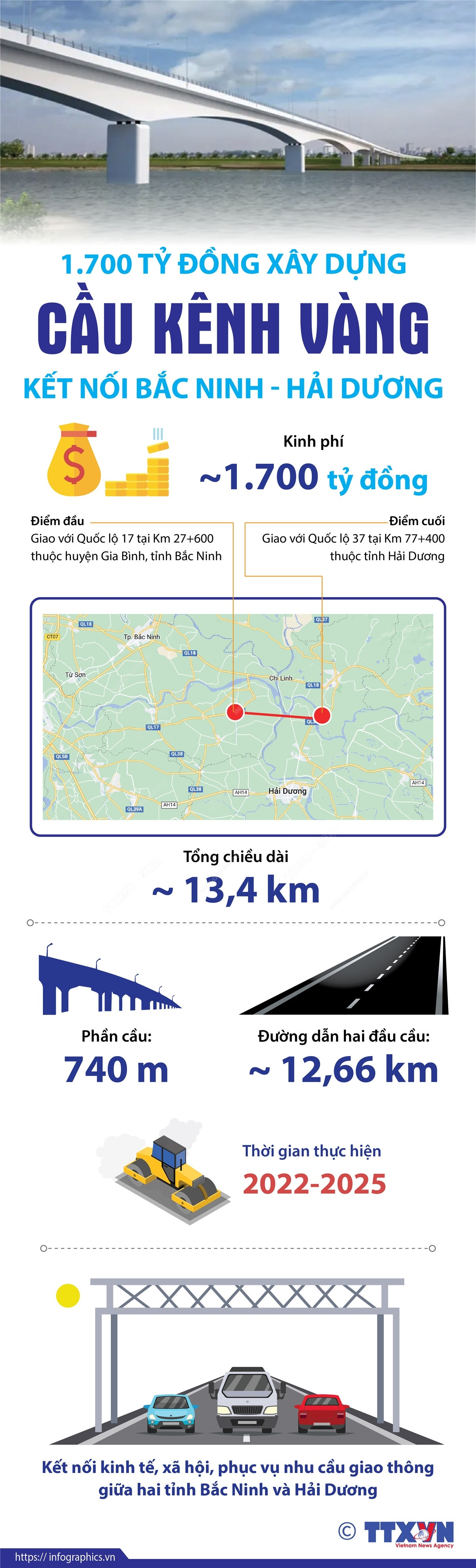 1.700 tỷ đồng xây dựng cầu Kênh Vàng kết nối Bắc Ninh-Hải Dương ảnh 1