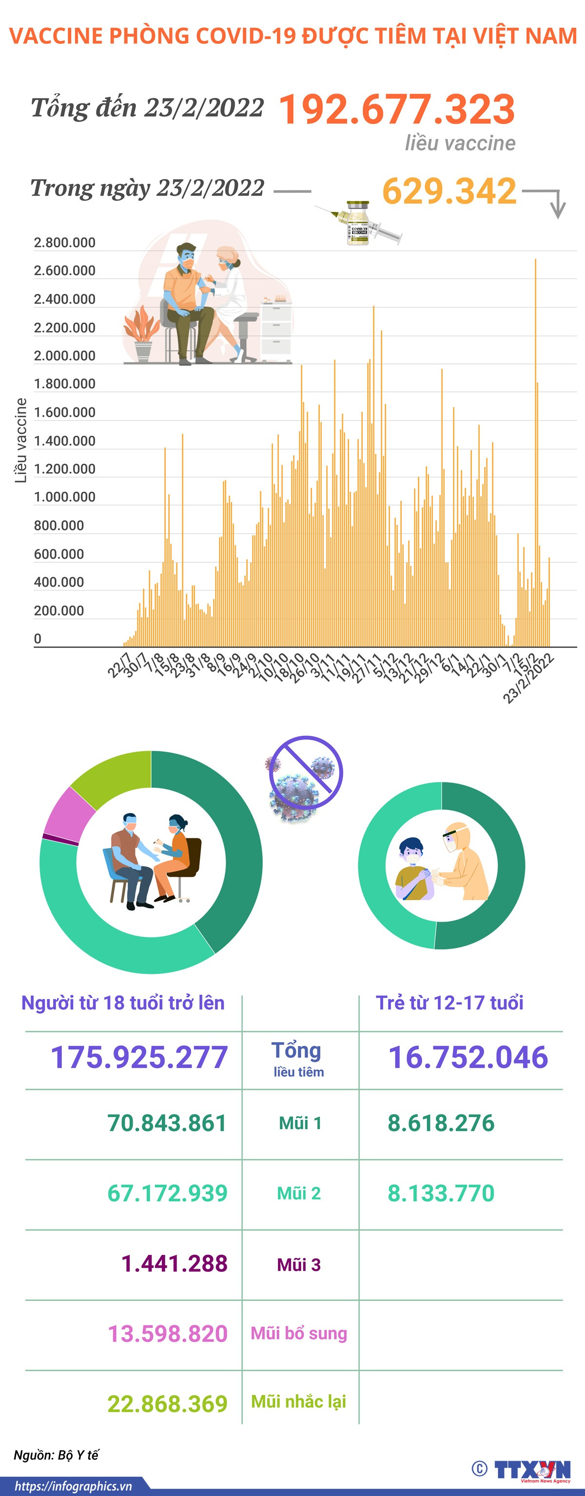 Hơn 192,67 triệu liều vaccine phòng COVID-19 đã được tiêm tại Việt Nam ảnh 1
