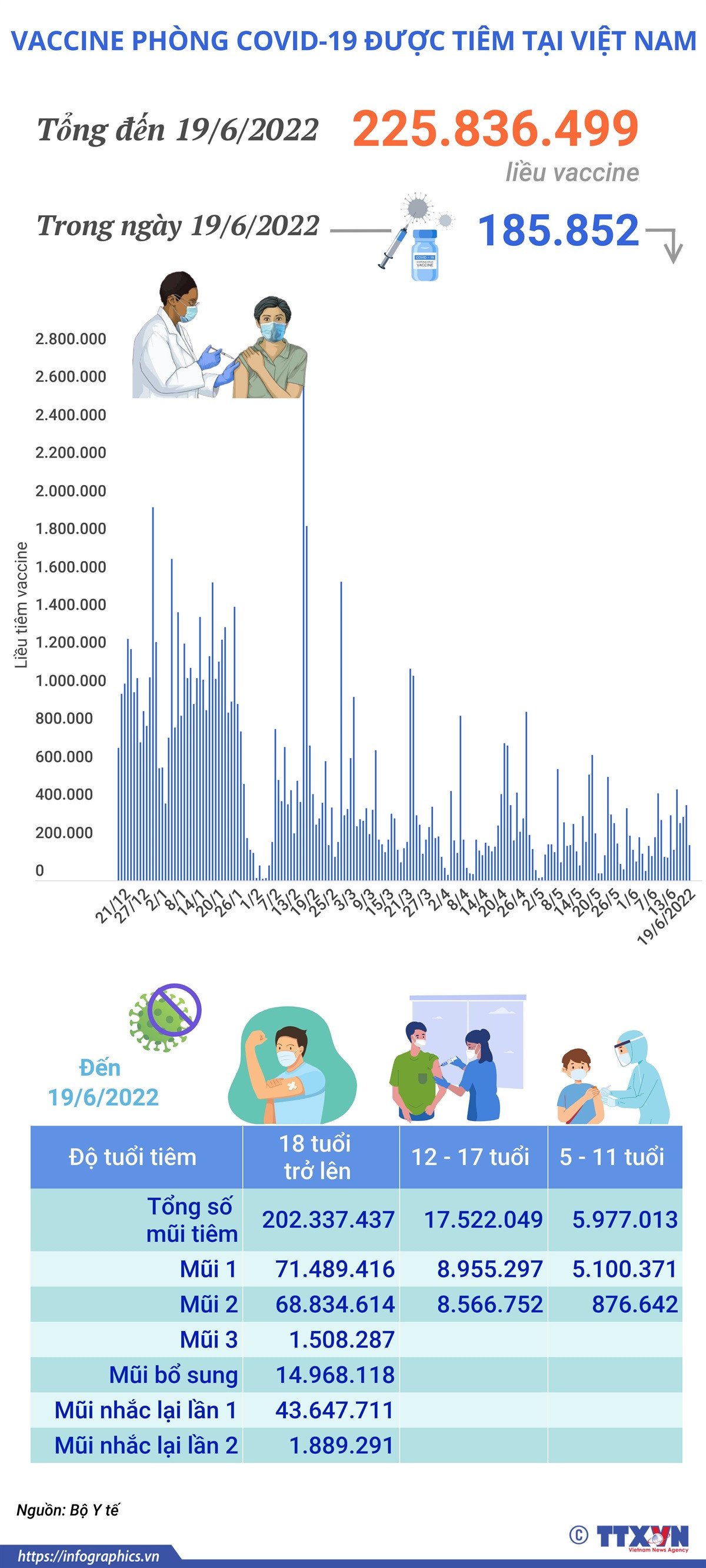 Hơn 225,83 triệu liều vaccine phòng COVID-19 đã được tiêm tại Việt Nam ảnh 1