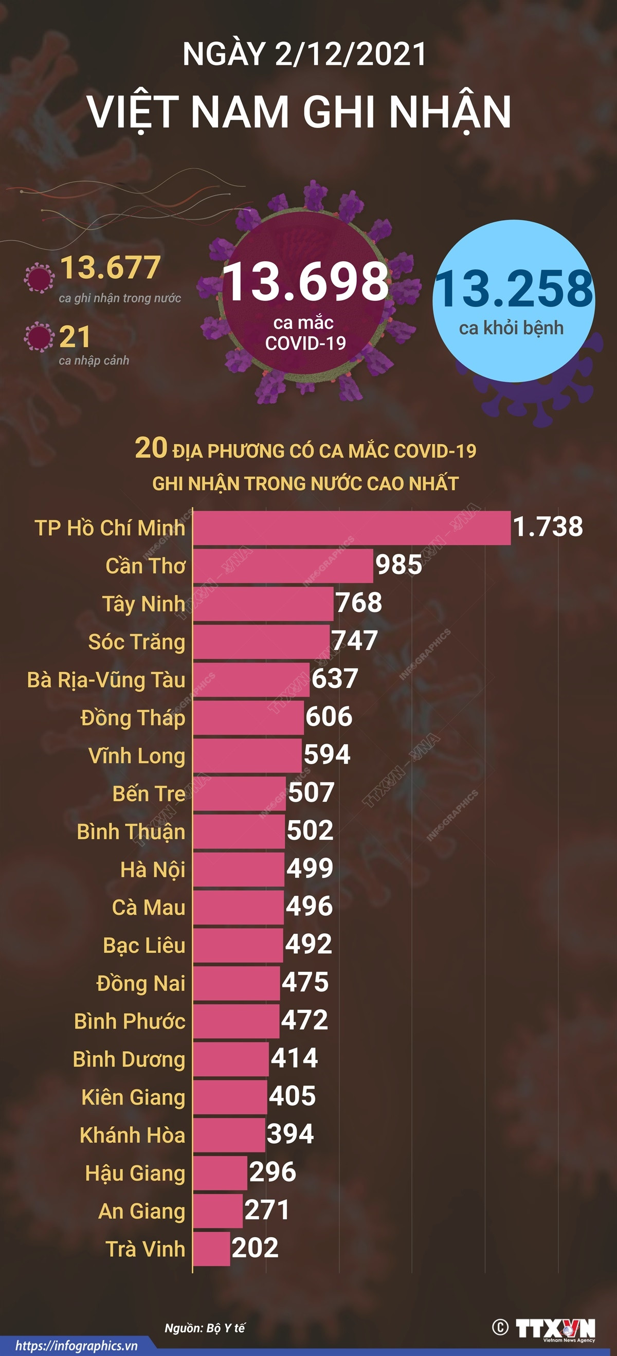 [Infographics] Hơn 1 triệu người mắc COVID-19 ở Việt Nam đã khỏi bệnh ảnh 1