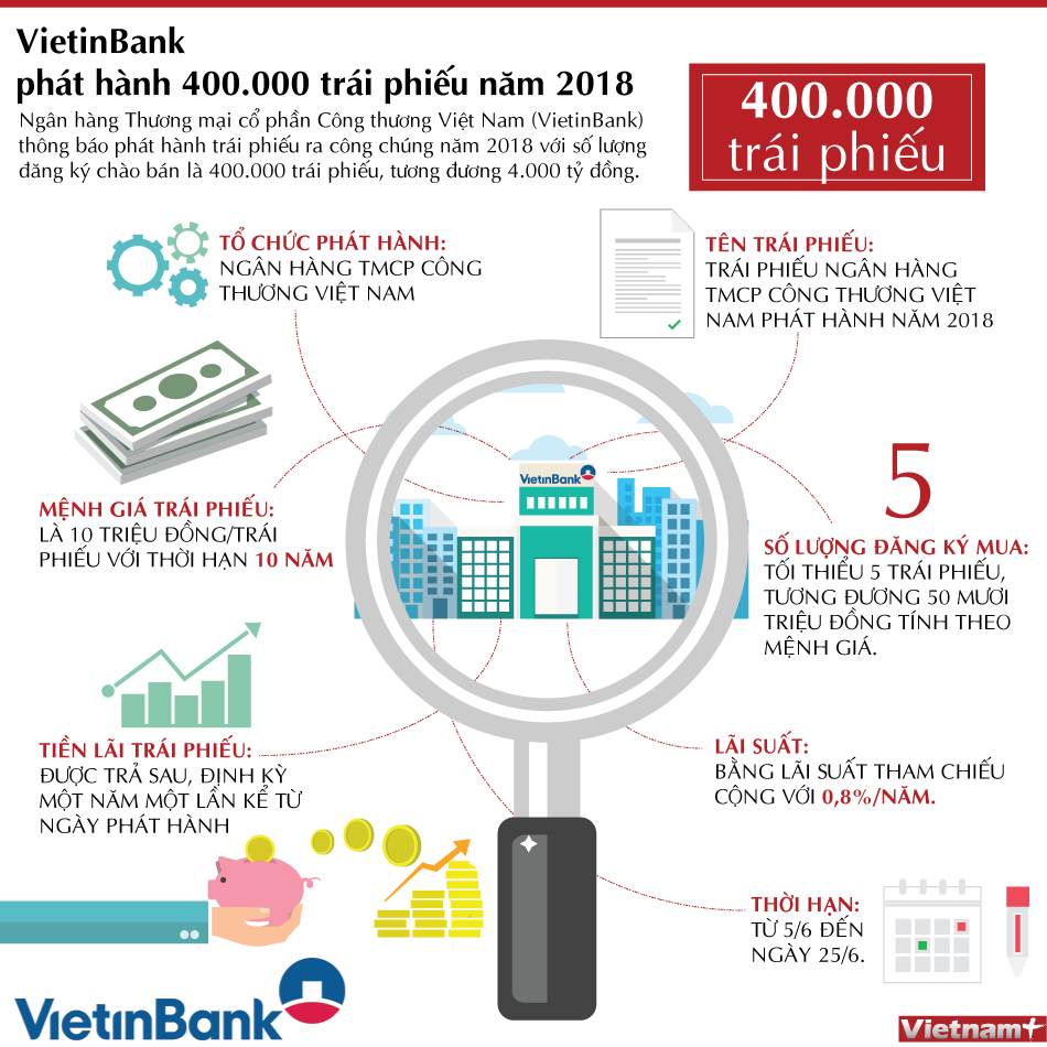 [Infographics] VietinBank phát hành trái phiếu trị giá 4.000 tỷ đồng ảnh 1