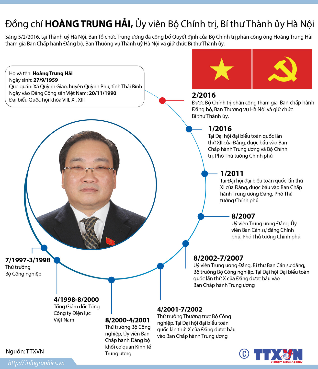 [Infographics] Tiểu sử tân Bí thư Thành ủy Hà Nội Hoàng Trung Hải ảnh 1