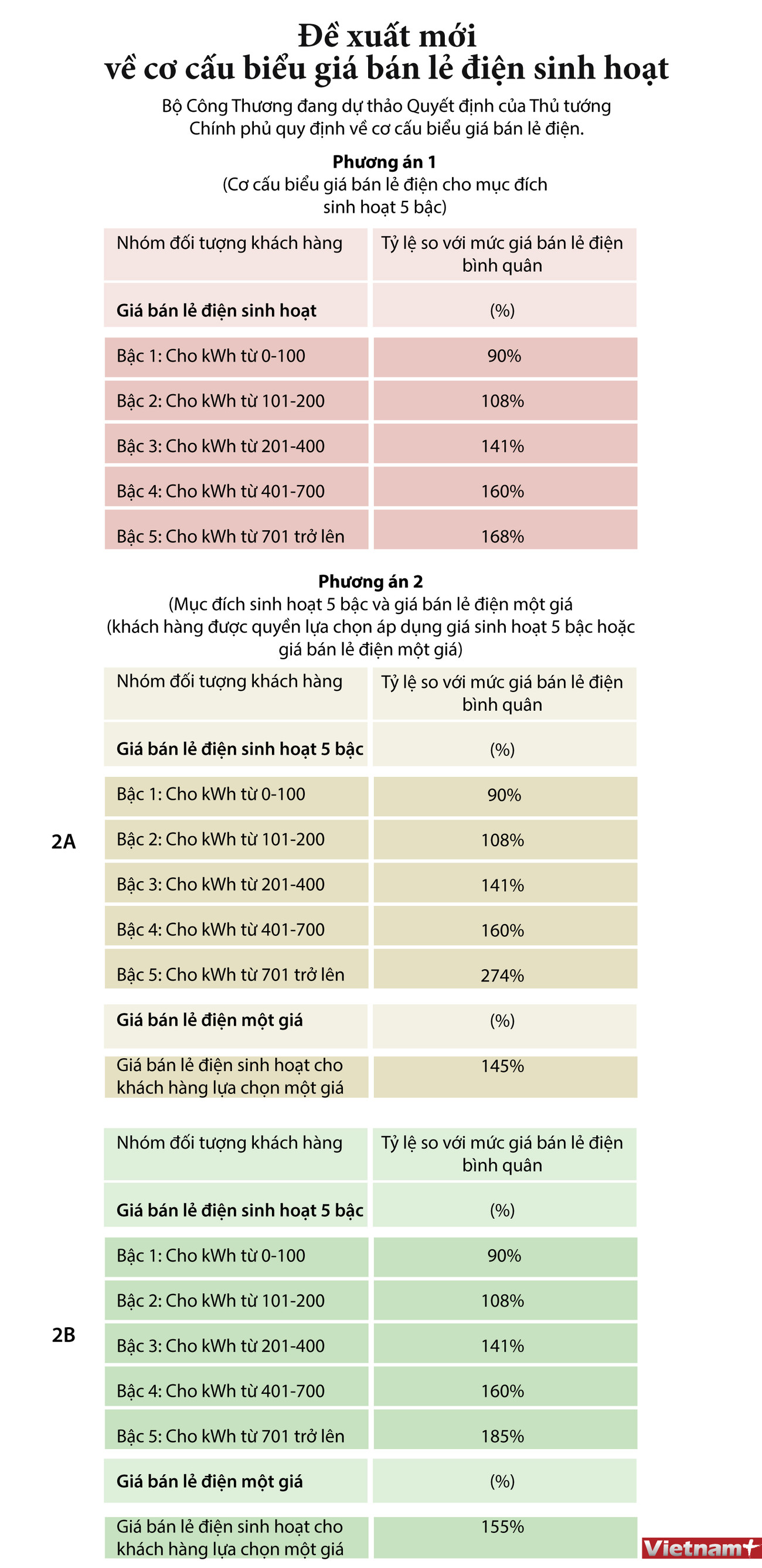 [Infographics] Đề xuất mới về cơ cấu biểu giá bán lẻ điện sinh hoạt ảnh 1