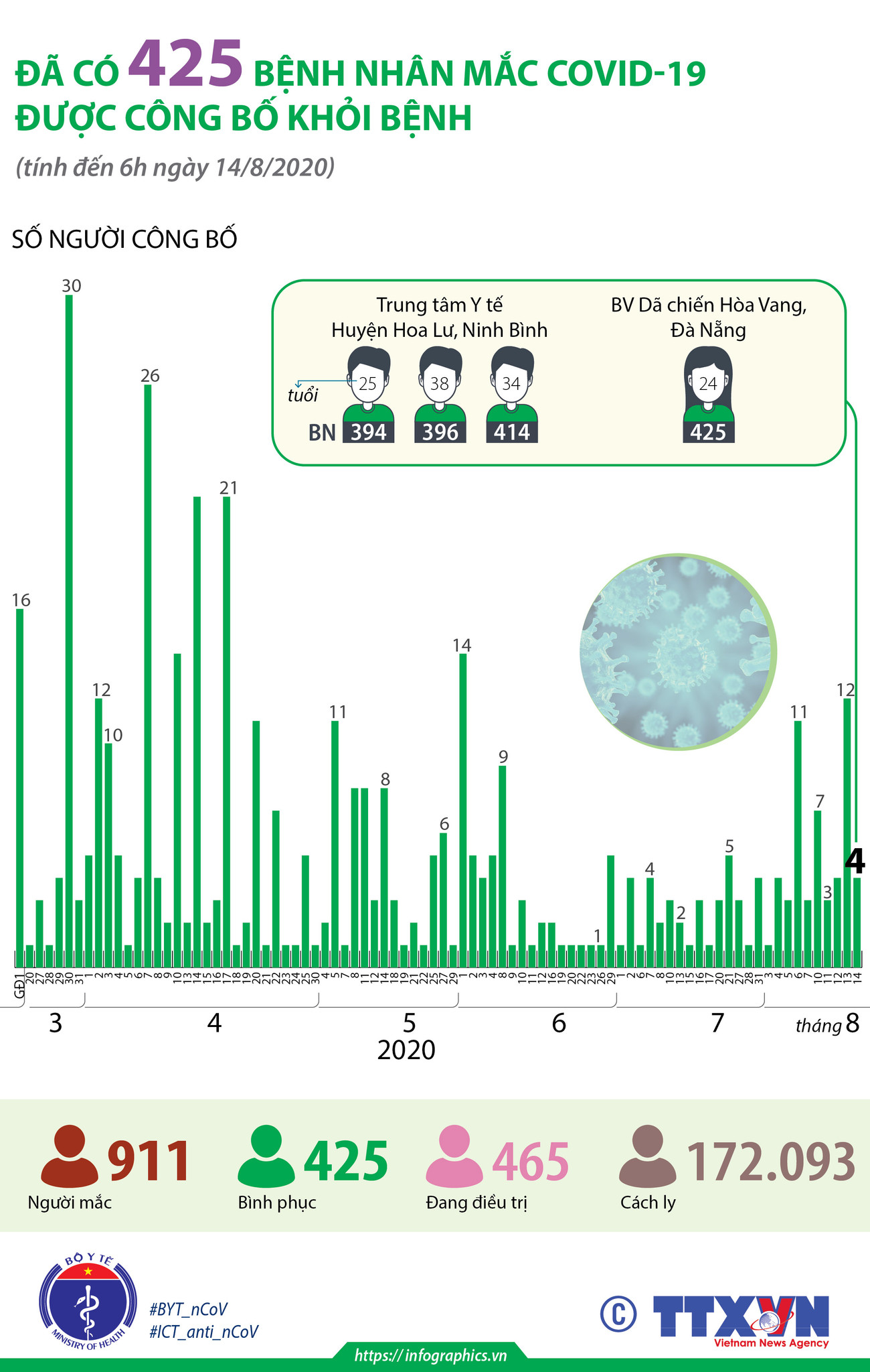 [Infographics] Việt Nam có 425 bệnh nhân COVID-19 được điều trị khỏi ảnh 1