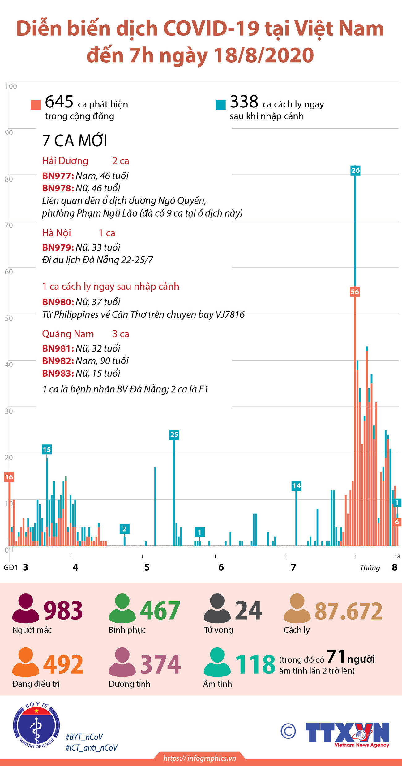 [Infographics] Diễn biến dịch COVID-19 tại Việt Nam đến 7h ngày 18/8 ảnh 1