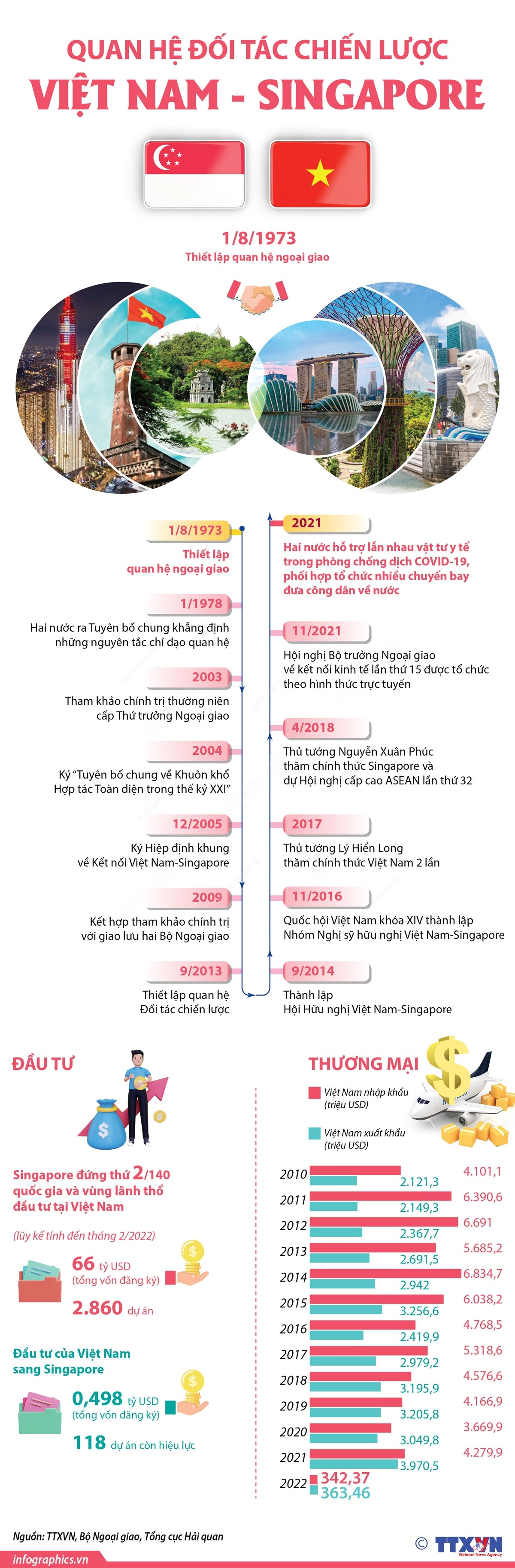 [Infographics] Quan hệ Đối tác chiến lược Việt Nam-Singapore ảnh 1